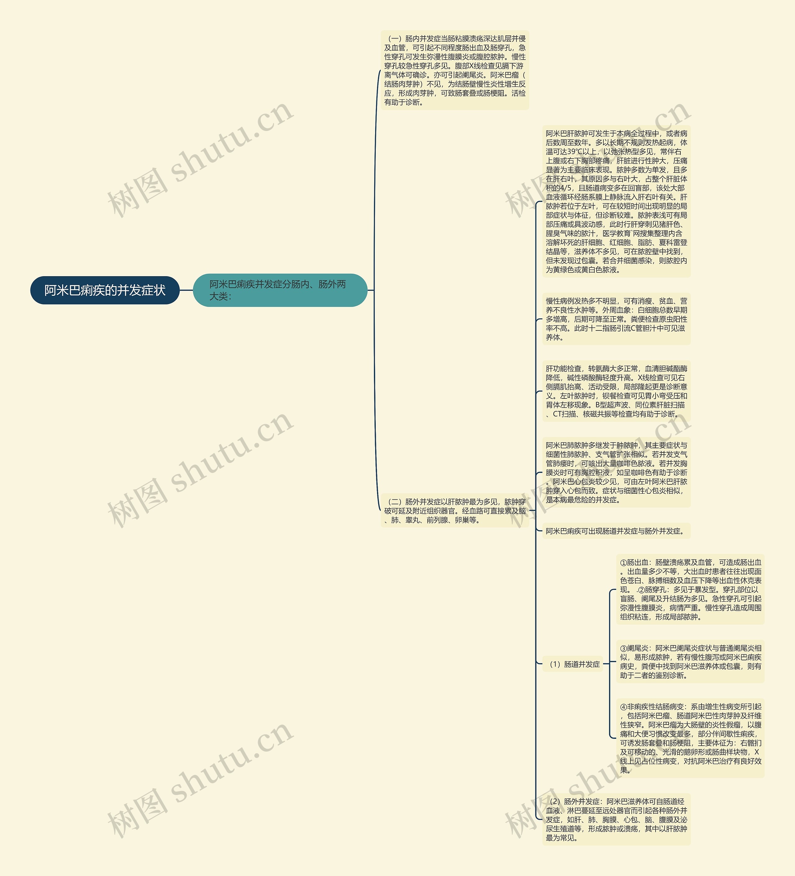 阿米巴痢疾的并发症状思维导图