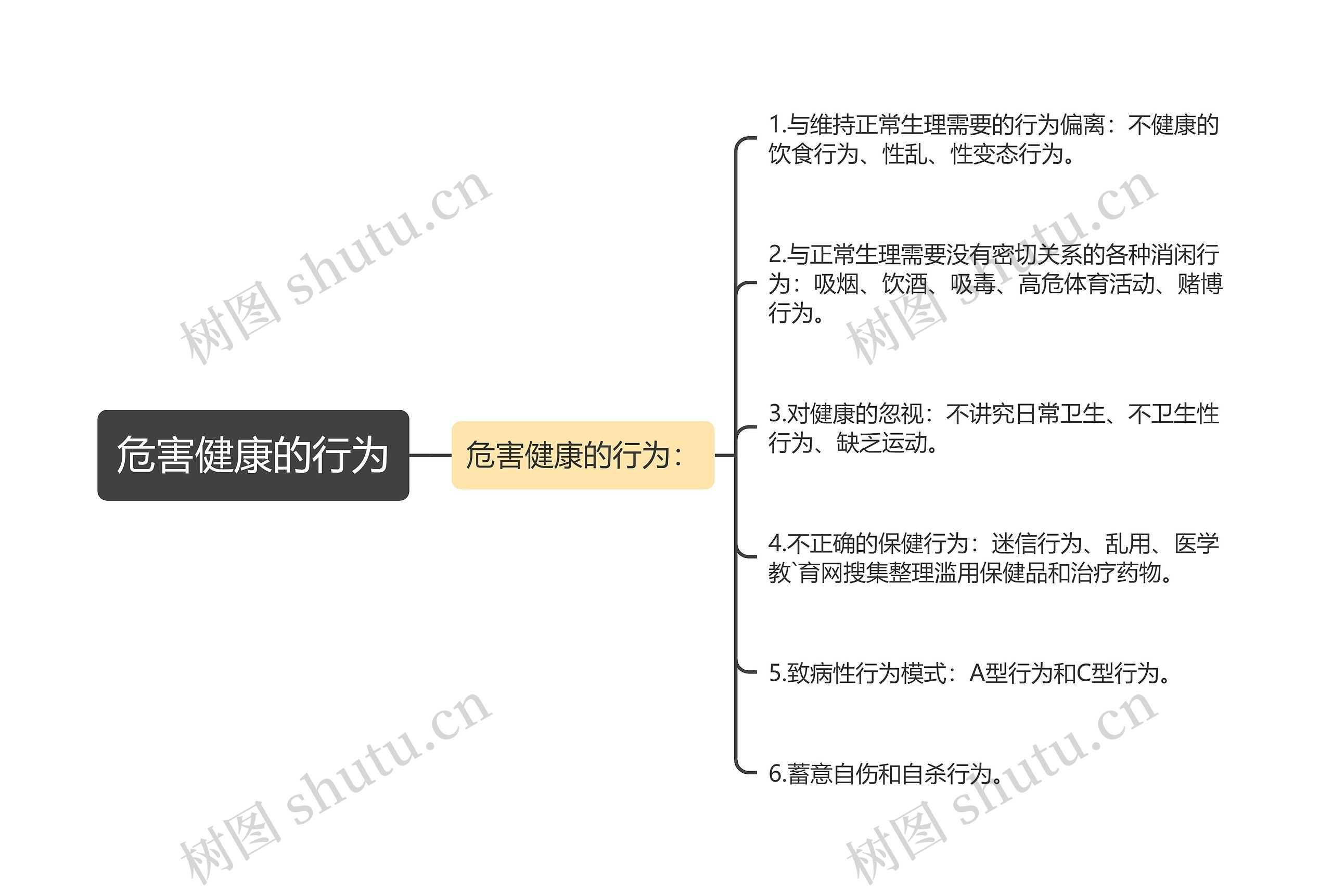 危害健康的行为思维导图