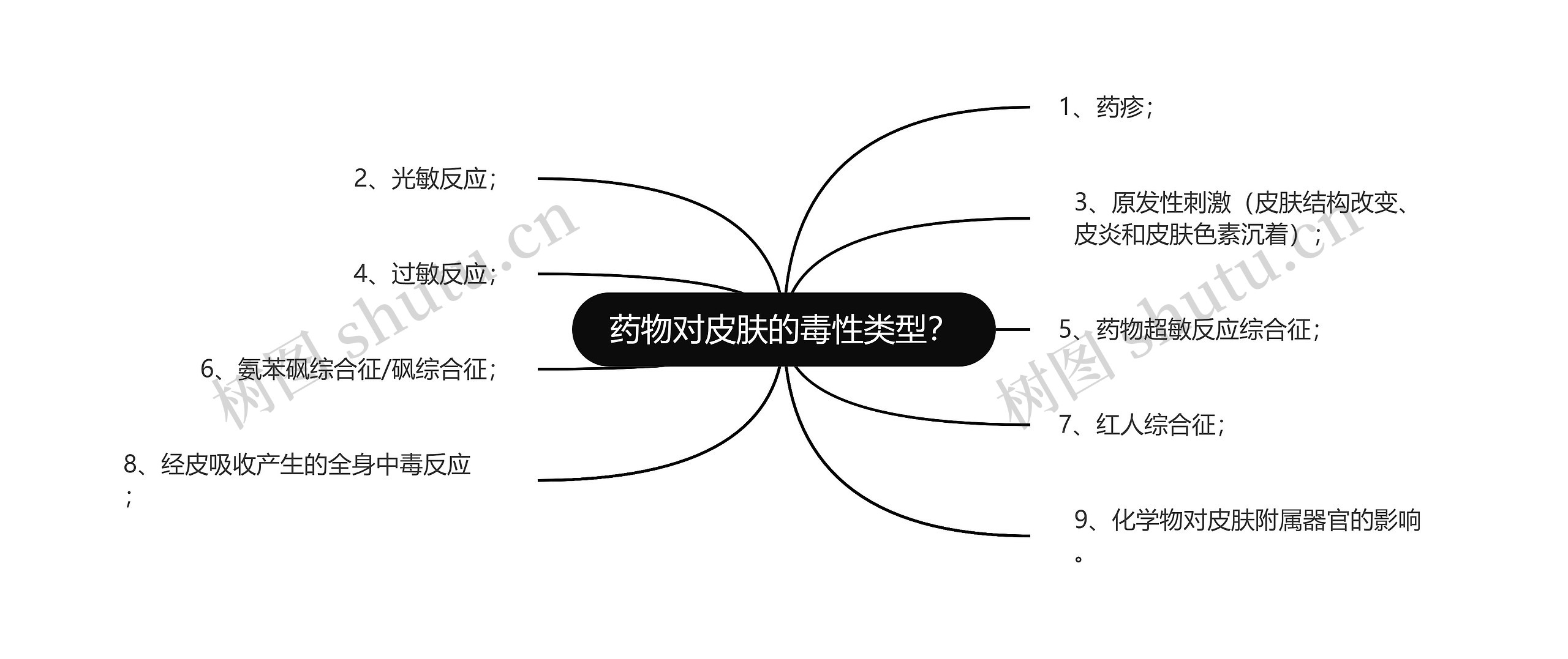 药物对皮肤的毒性类型？思维导图