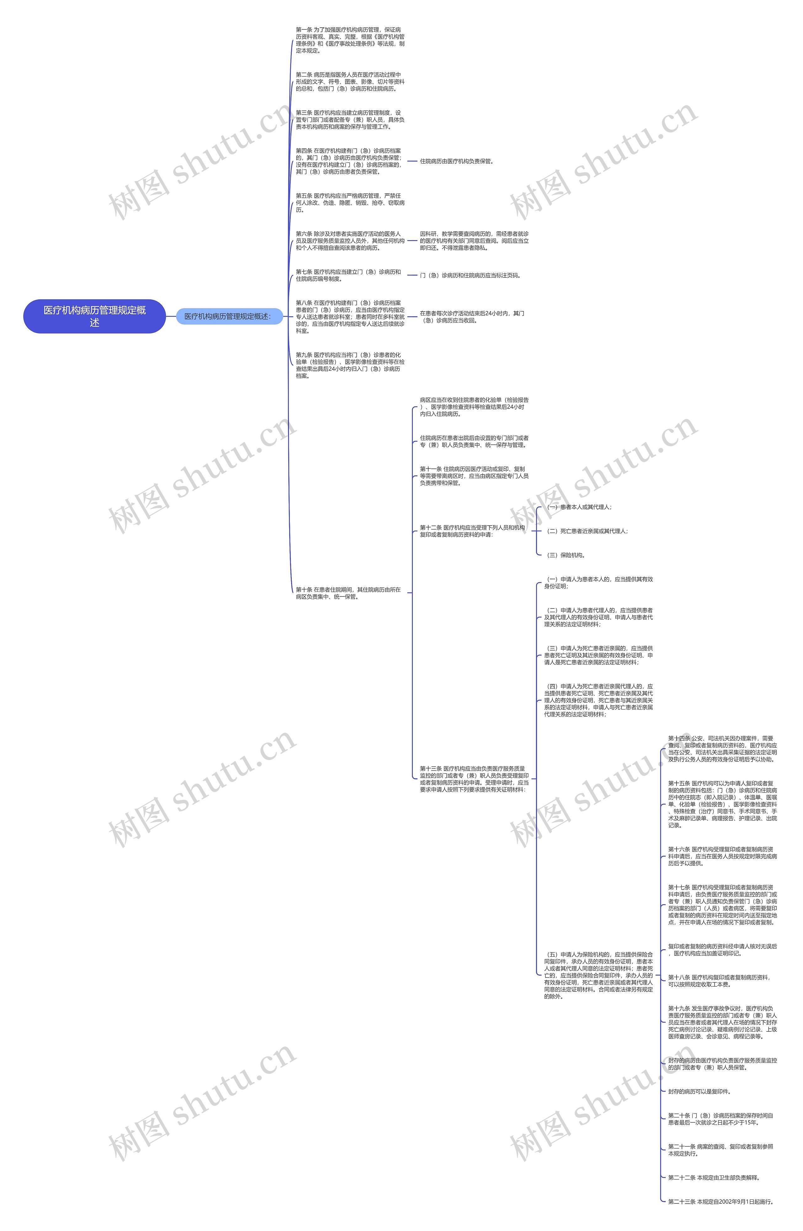 医疗机构病历管理规定概述思维导图