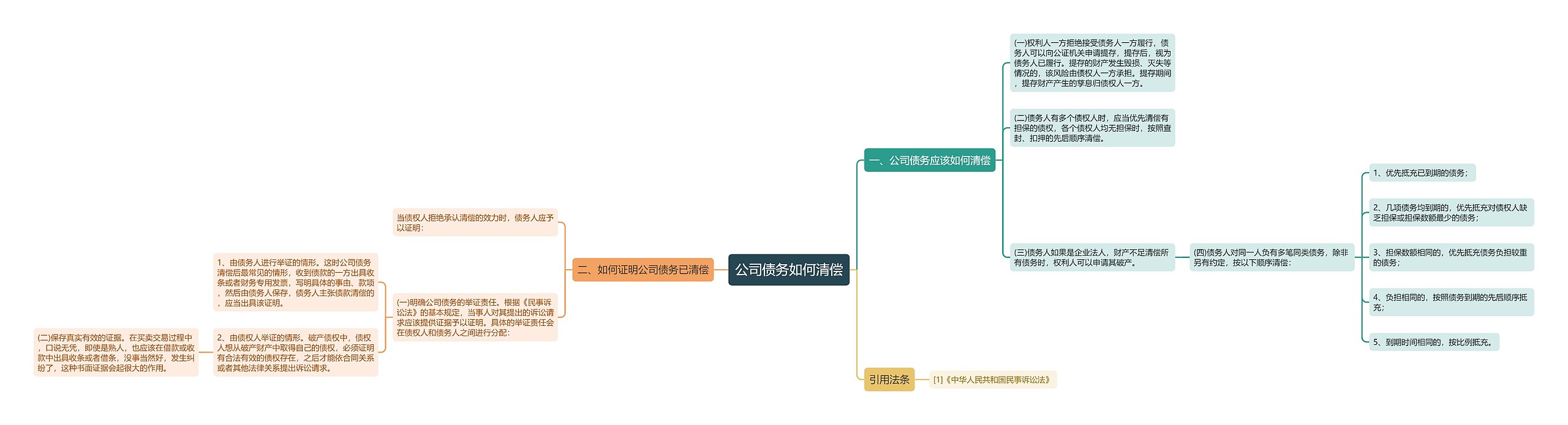 公司债务如何清偿