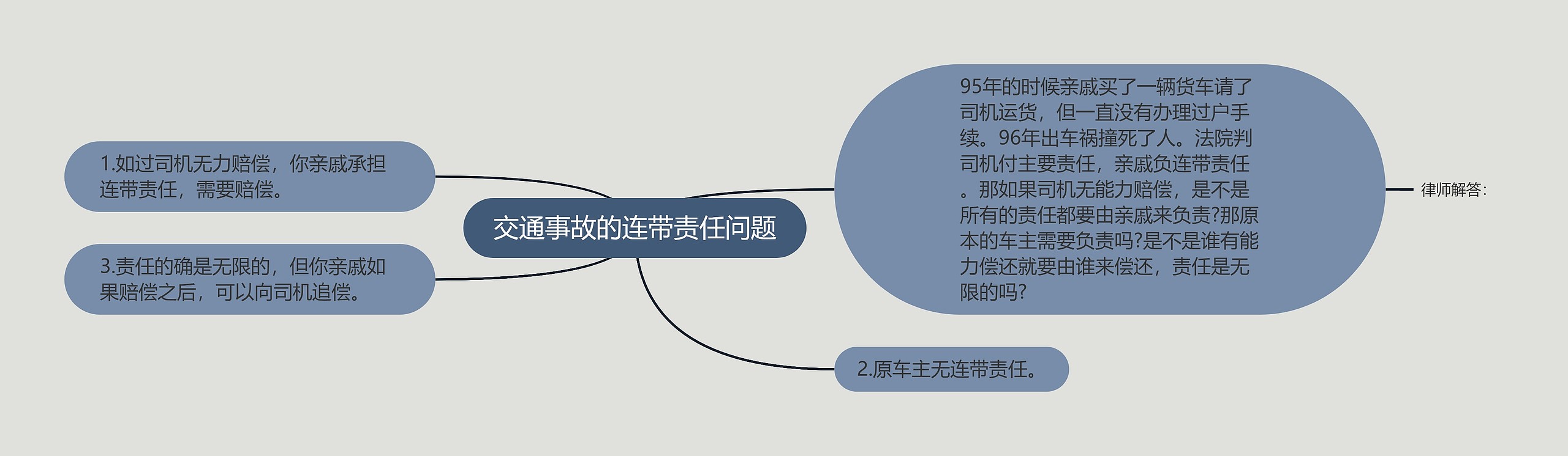 交通事故的连带责任问题思维导图