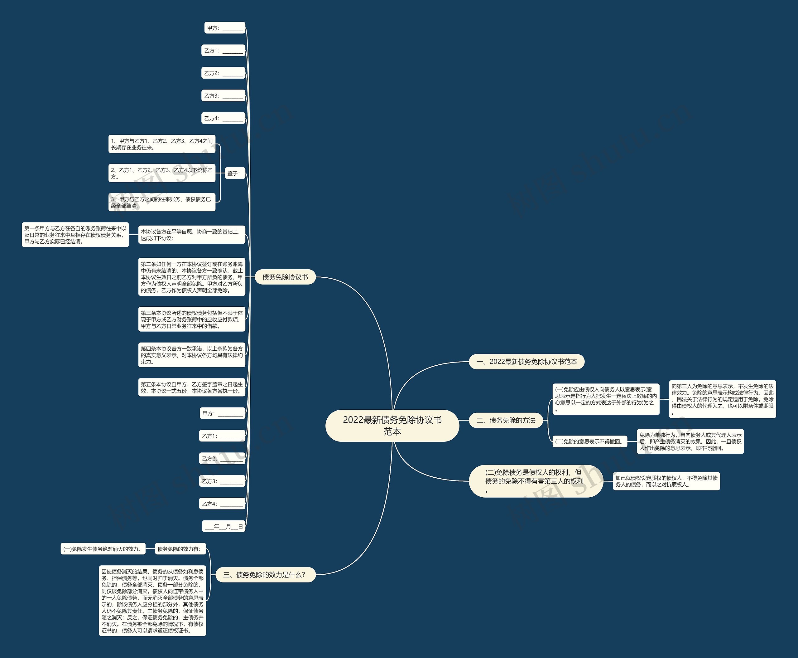 2022最新债务免除协议书范本 2022最新债务免除协议书范本