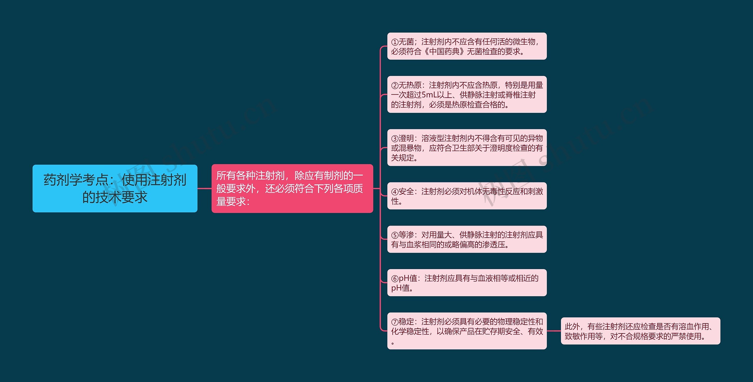 药剂学考点：使用注射剂的技术要求思维导图