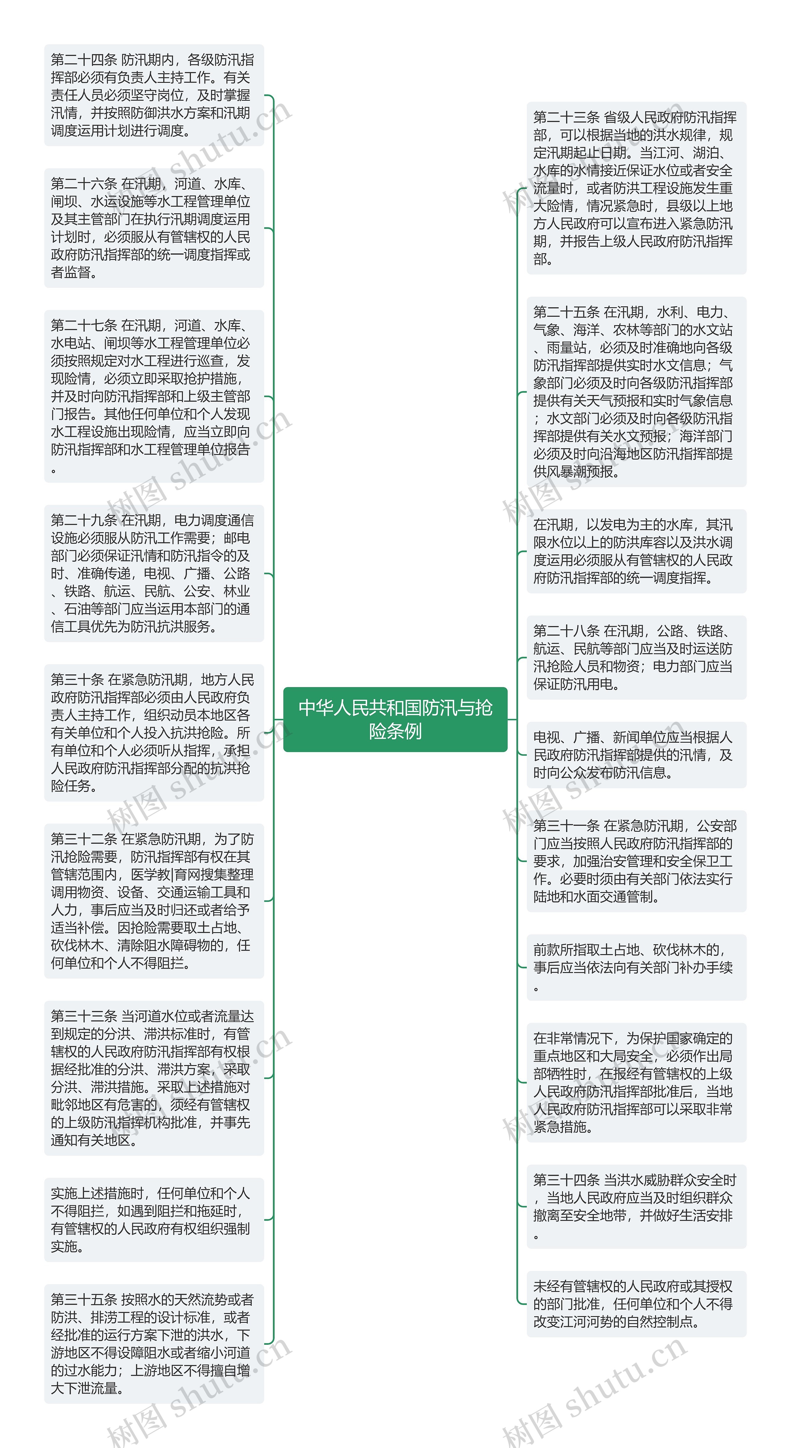 中华人民共和国防汛与抢险条例思维导图