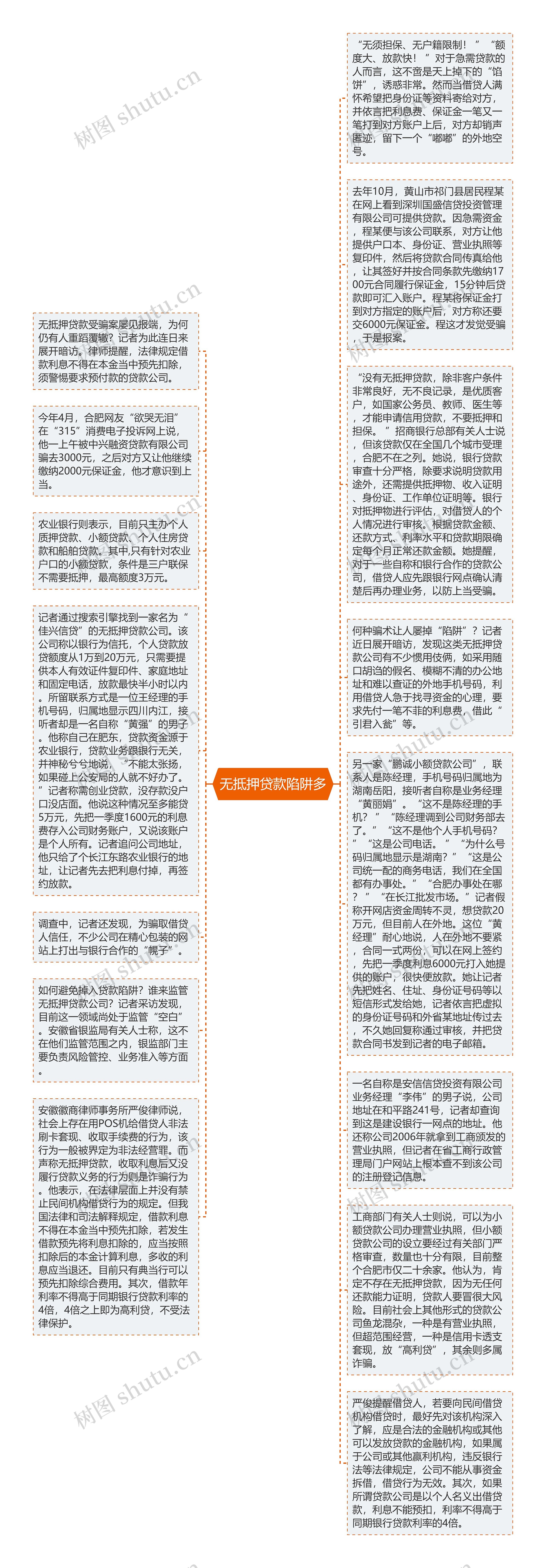 无抵押贷款陷阱多思维导图