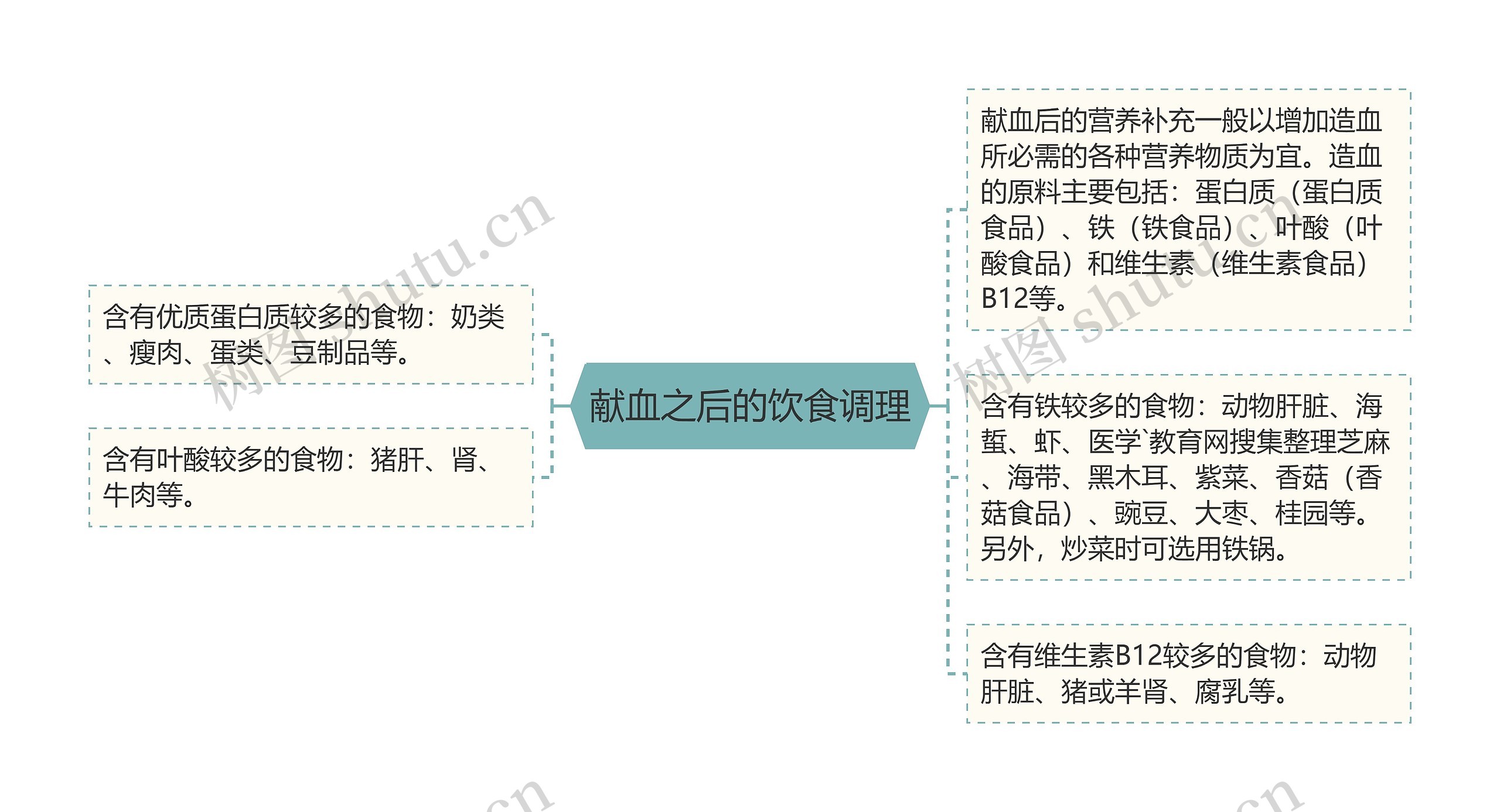 献血之后的饮食调理思维导图