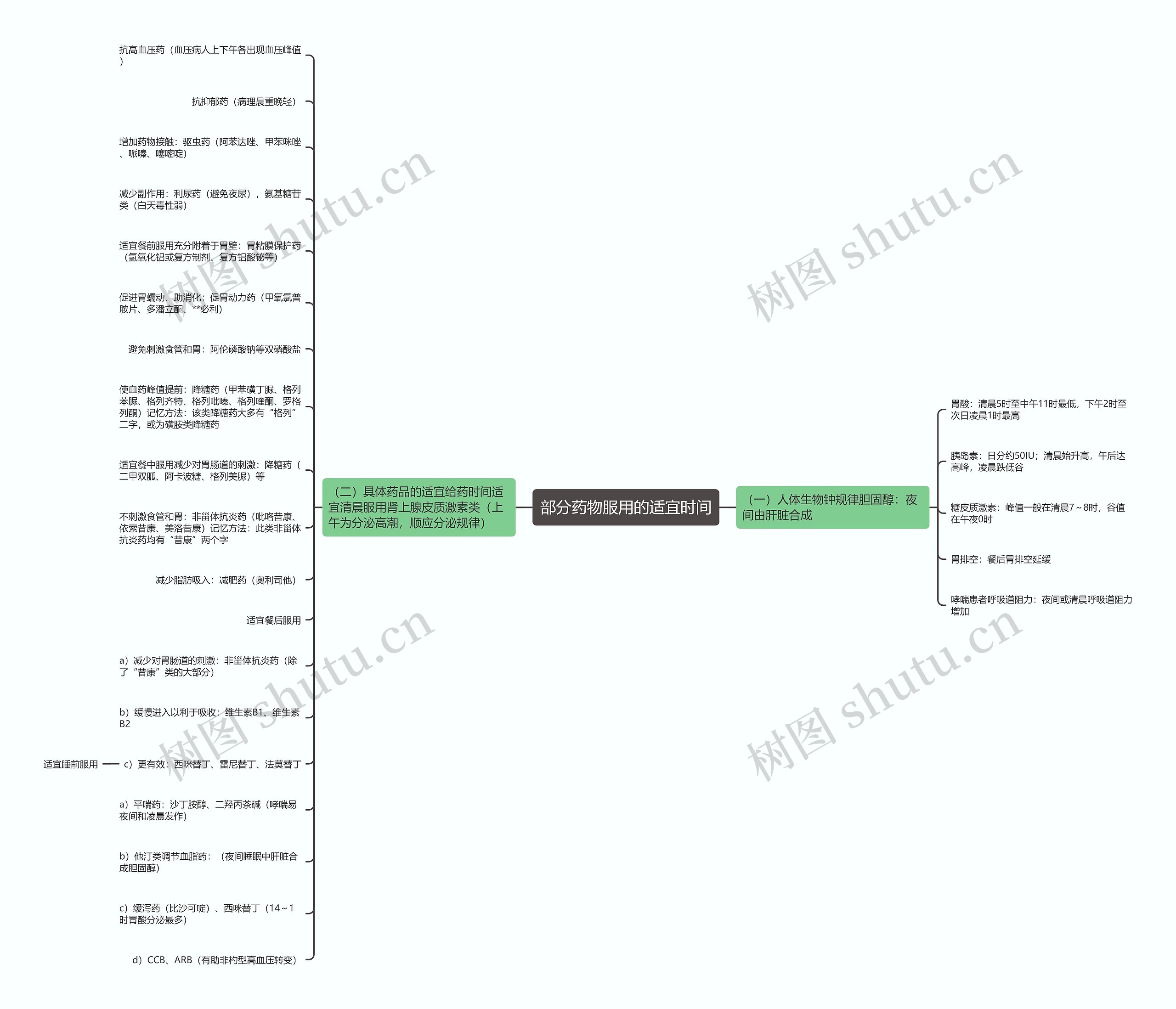 部分药物服用的适宜时间思维导图