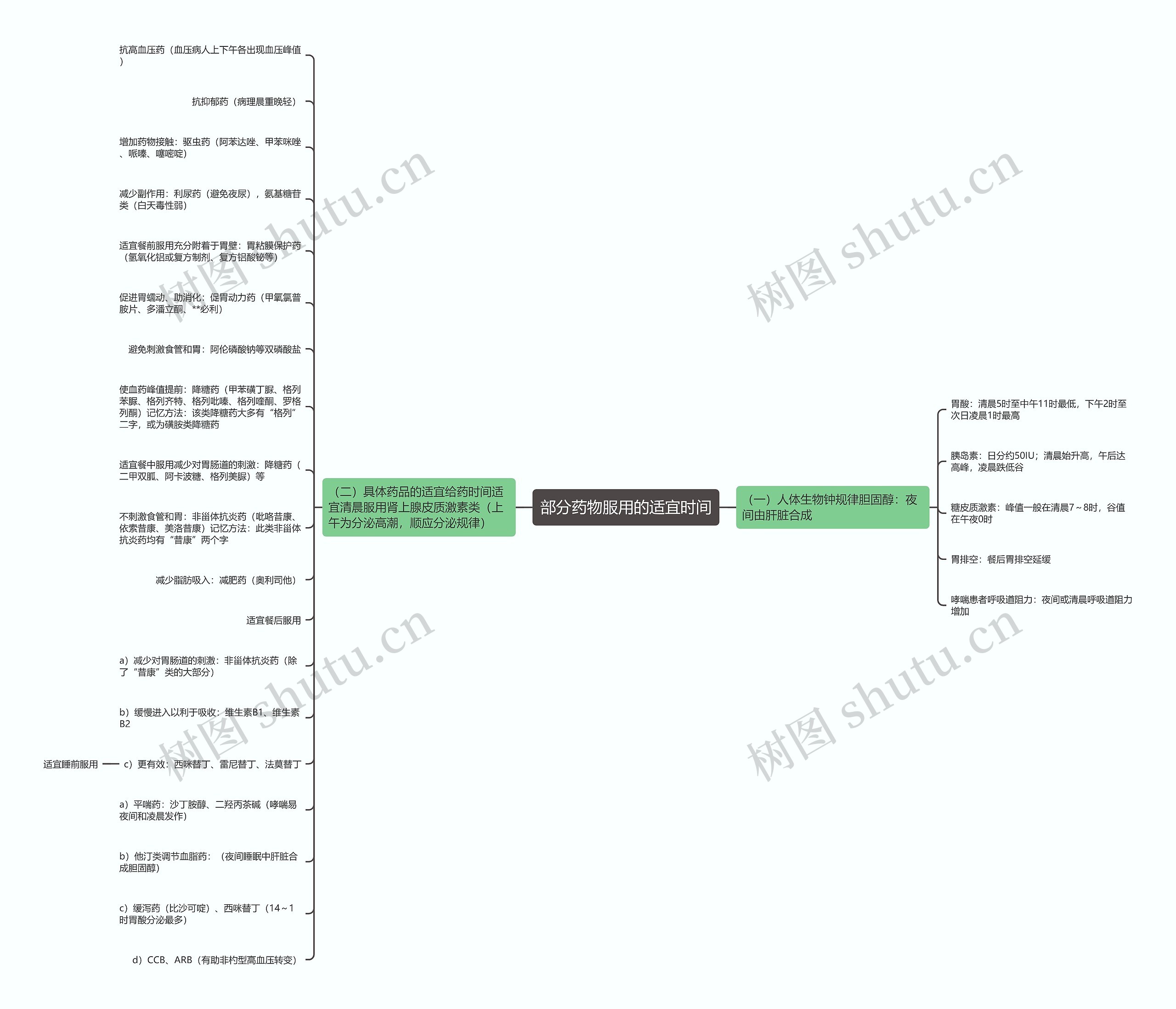 部分药物服用的适宜时间 部分药物服用的适宜时间