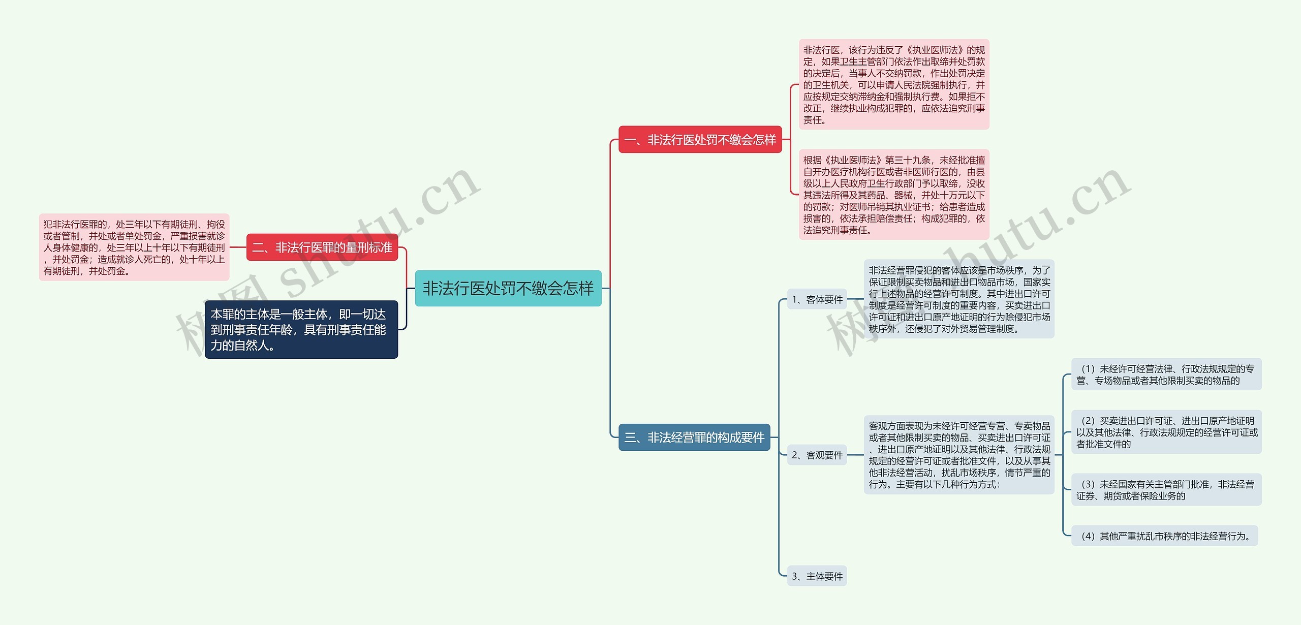 非法行医处罚不缴会怎样思维导图