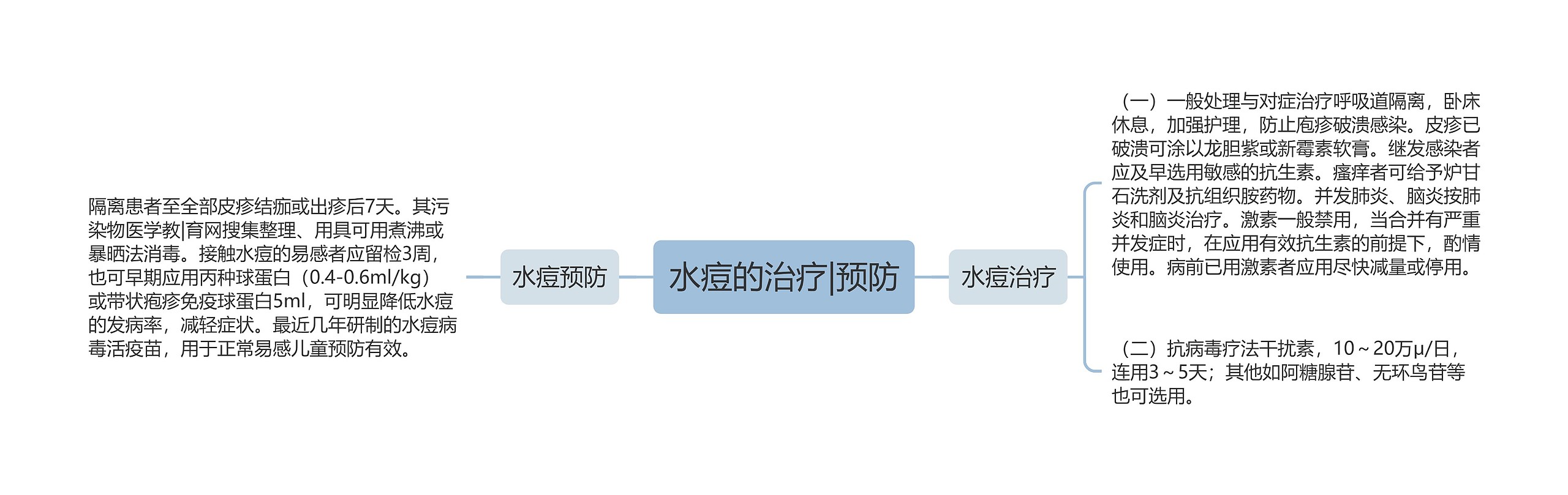 水痘的治疗|预防思维导图