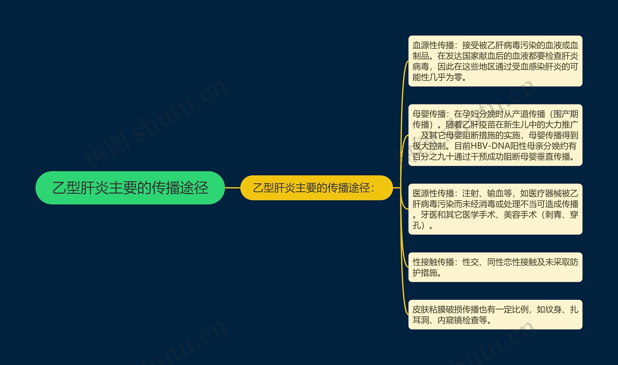乙型肝炎主要的传播途径 乙型肝炎主要的传播途径