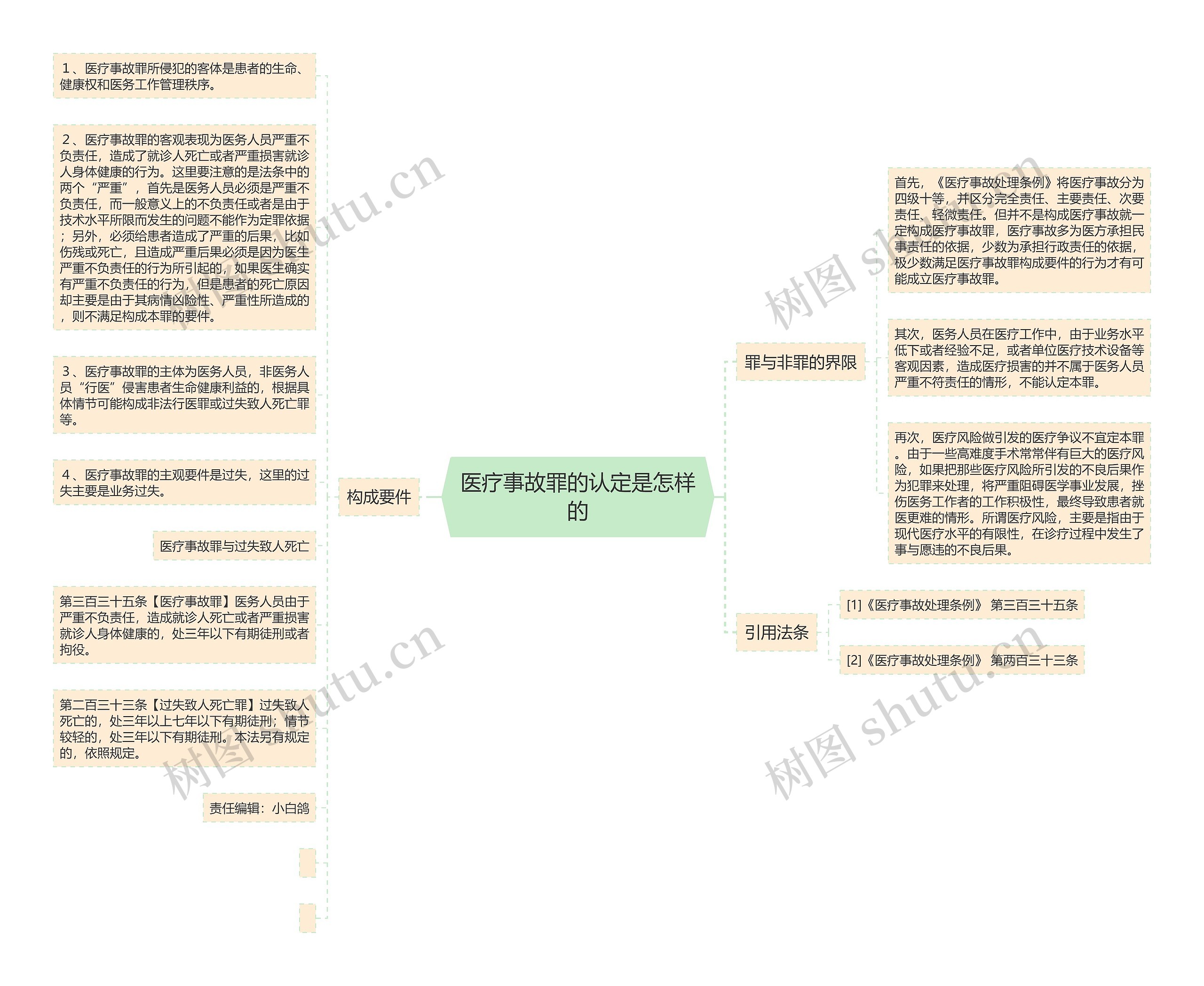 医疗事故罪的认定是怎样的思维导图