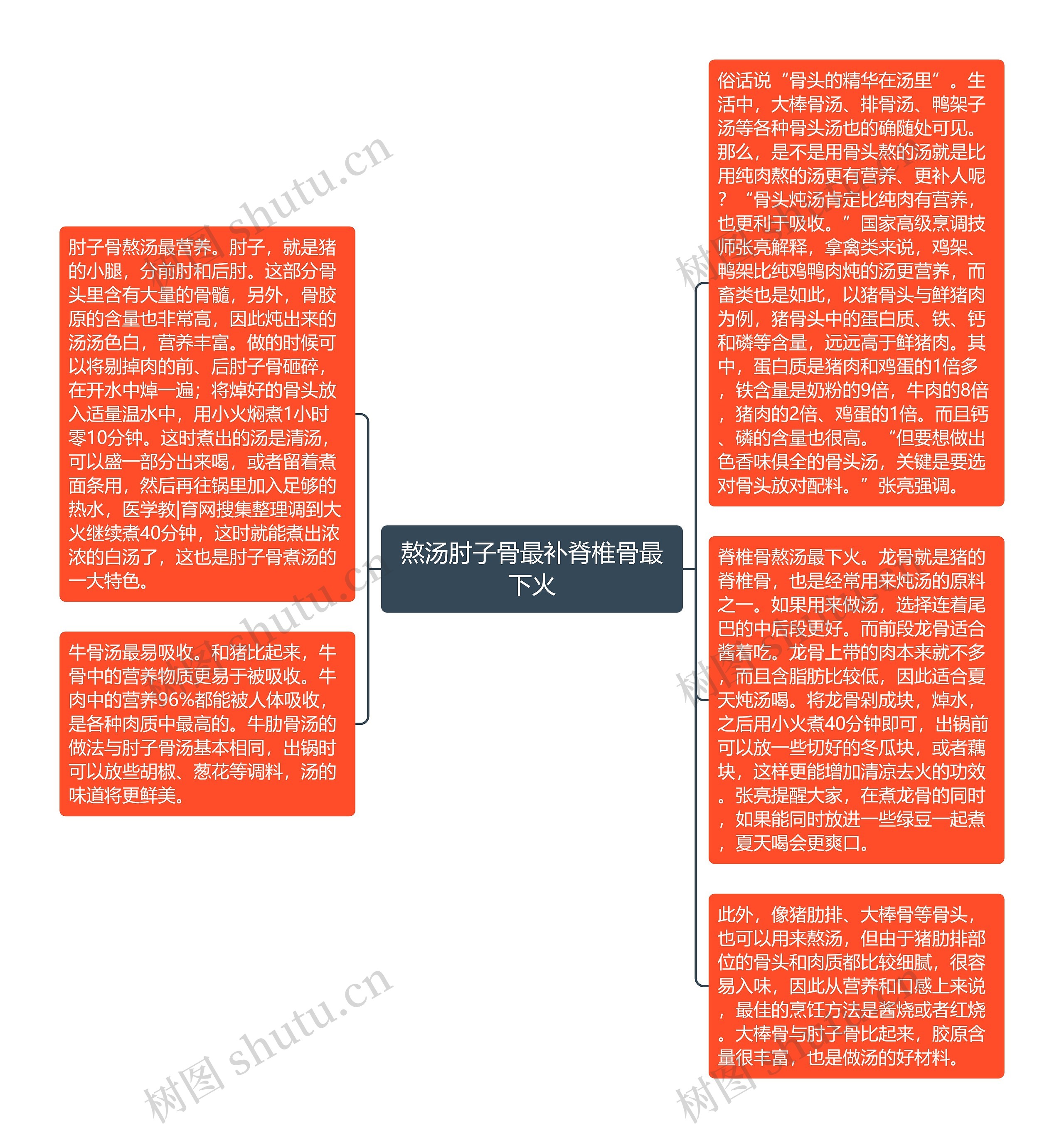 熬汤肘子骨最补脊椎骨最下火思维导图