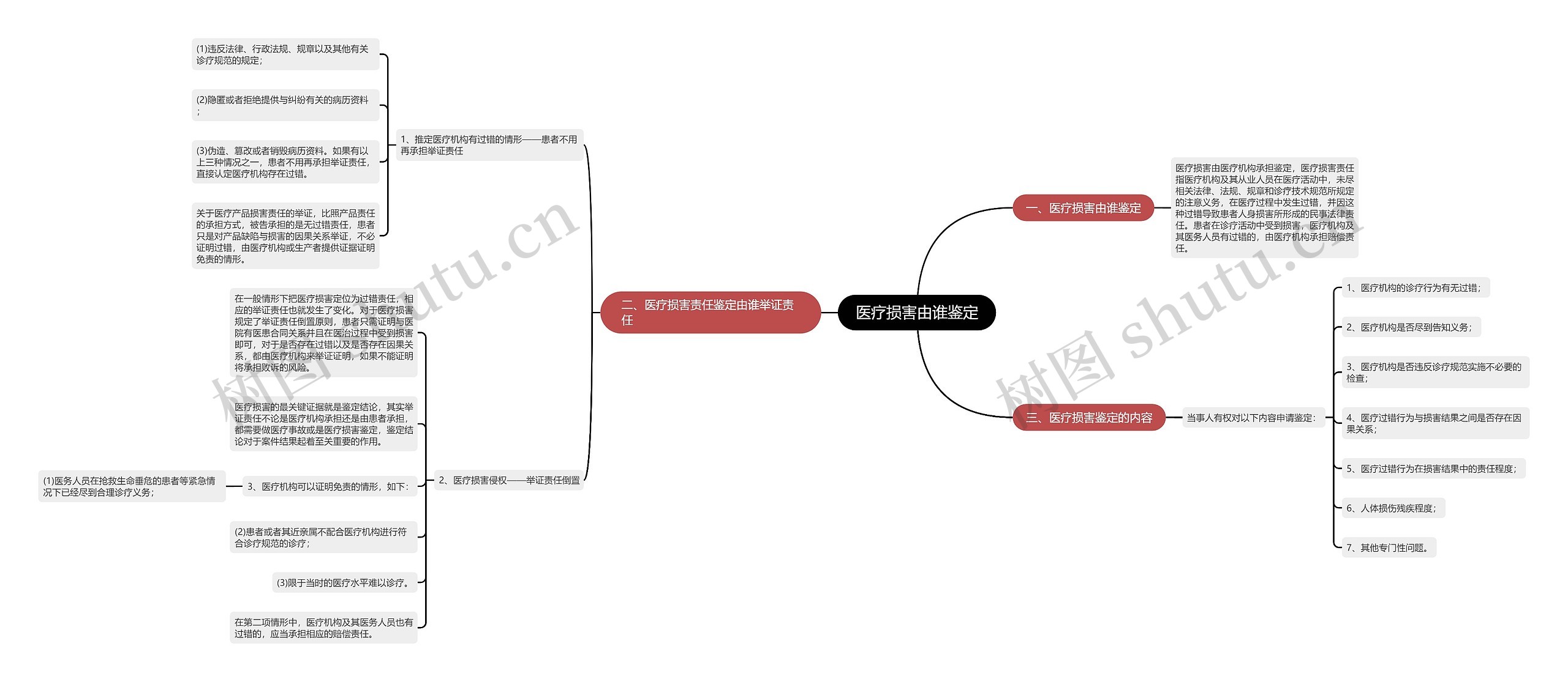 医疗损害由谁鉴定思维导图