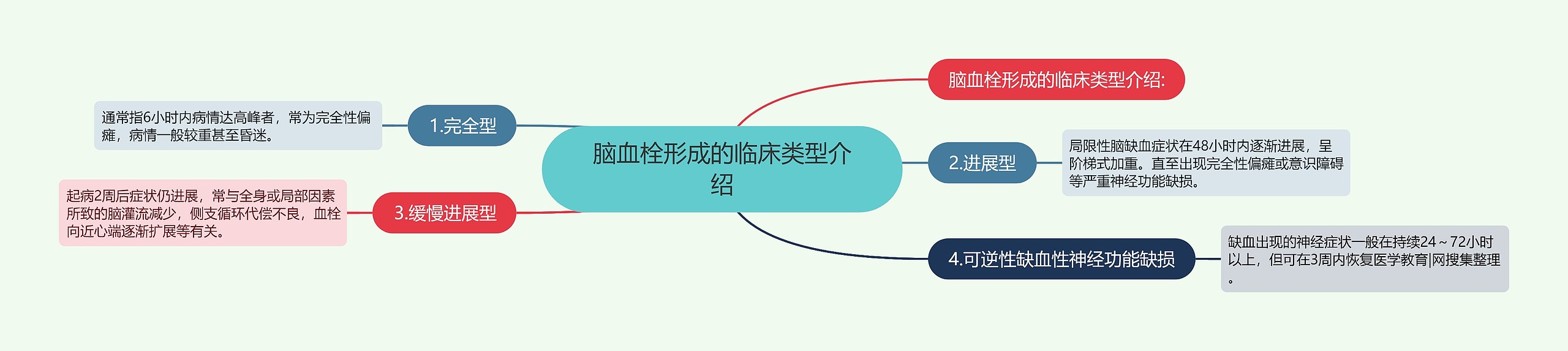 脑血栓形成的临床类型介绍