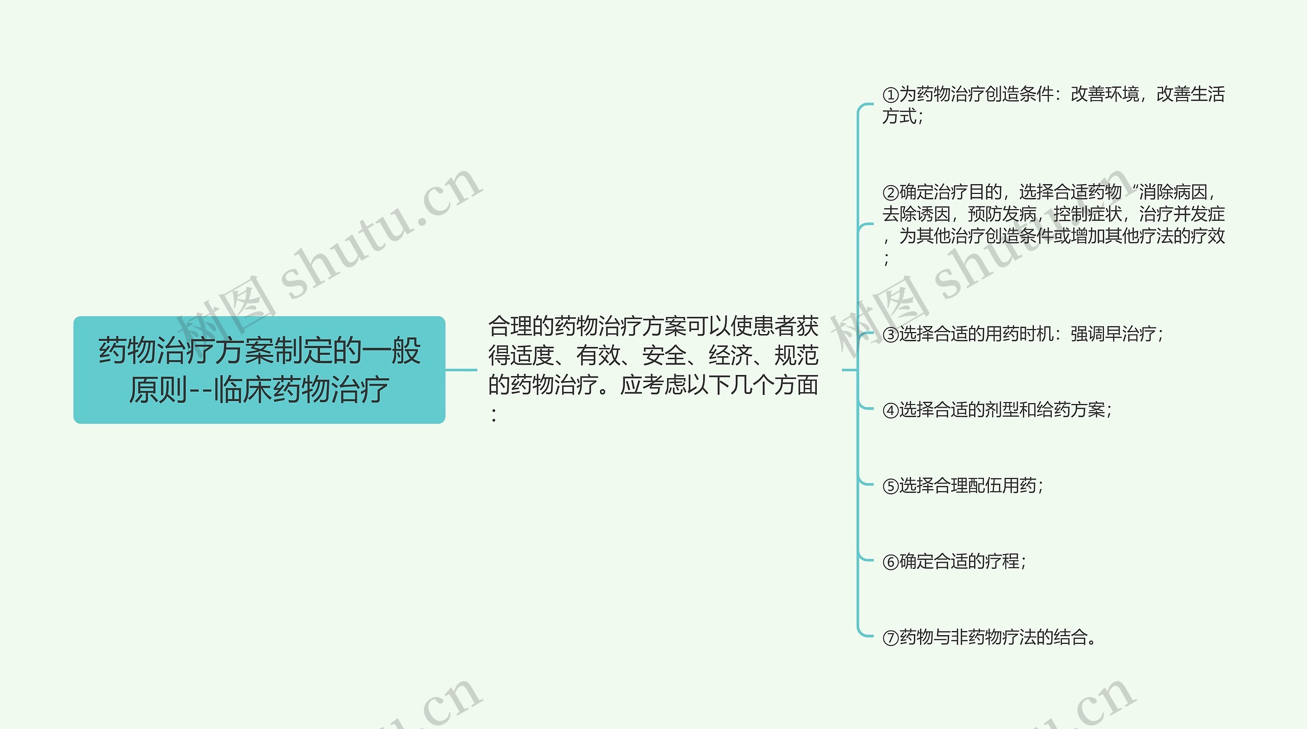 药物治疗方案制定的一般原则--临床药物治疗思维导图