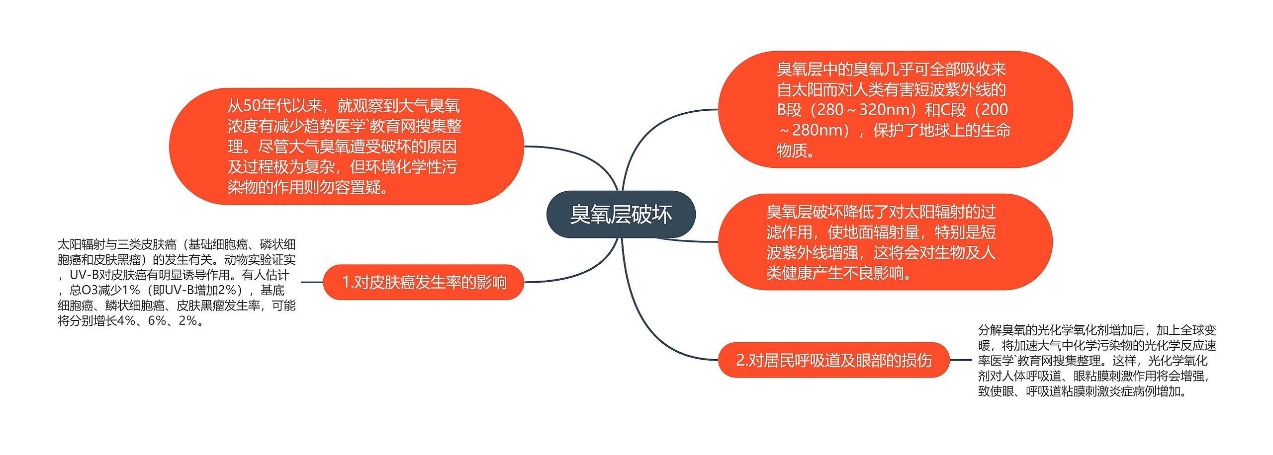 臭氧层破坏 臭氧层破坏