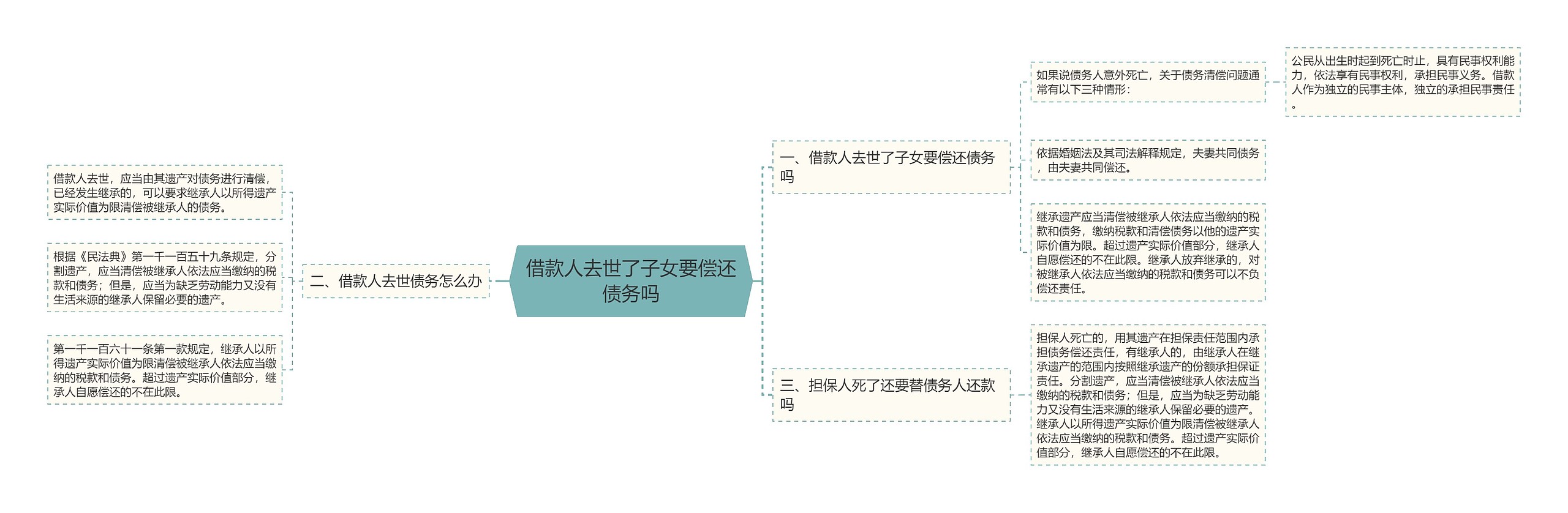 借款人去世了子女要偿还债务吗思维导图