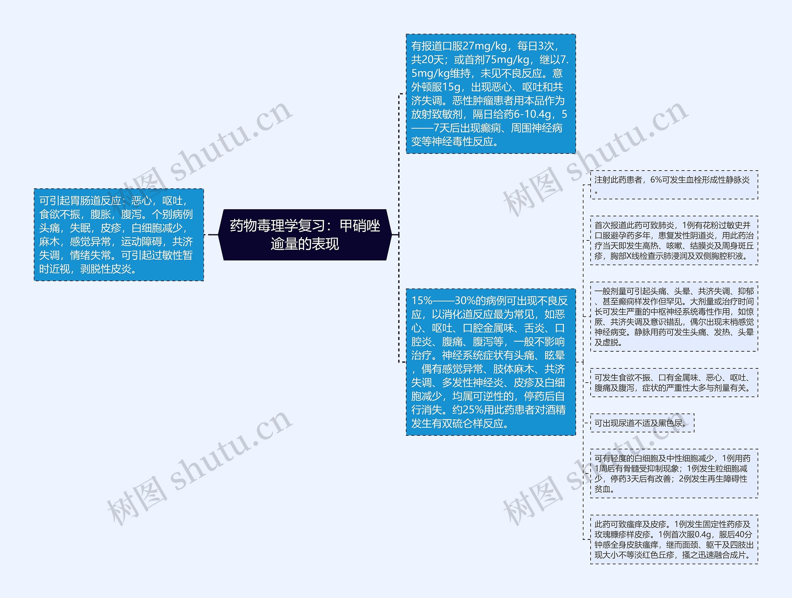 药物毒理学复习：甲硝唑逾量的表现思维导图