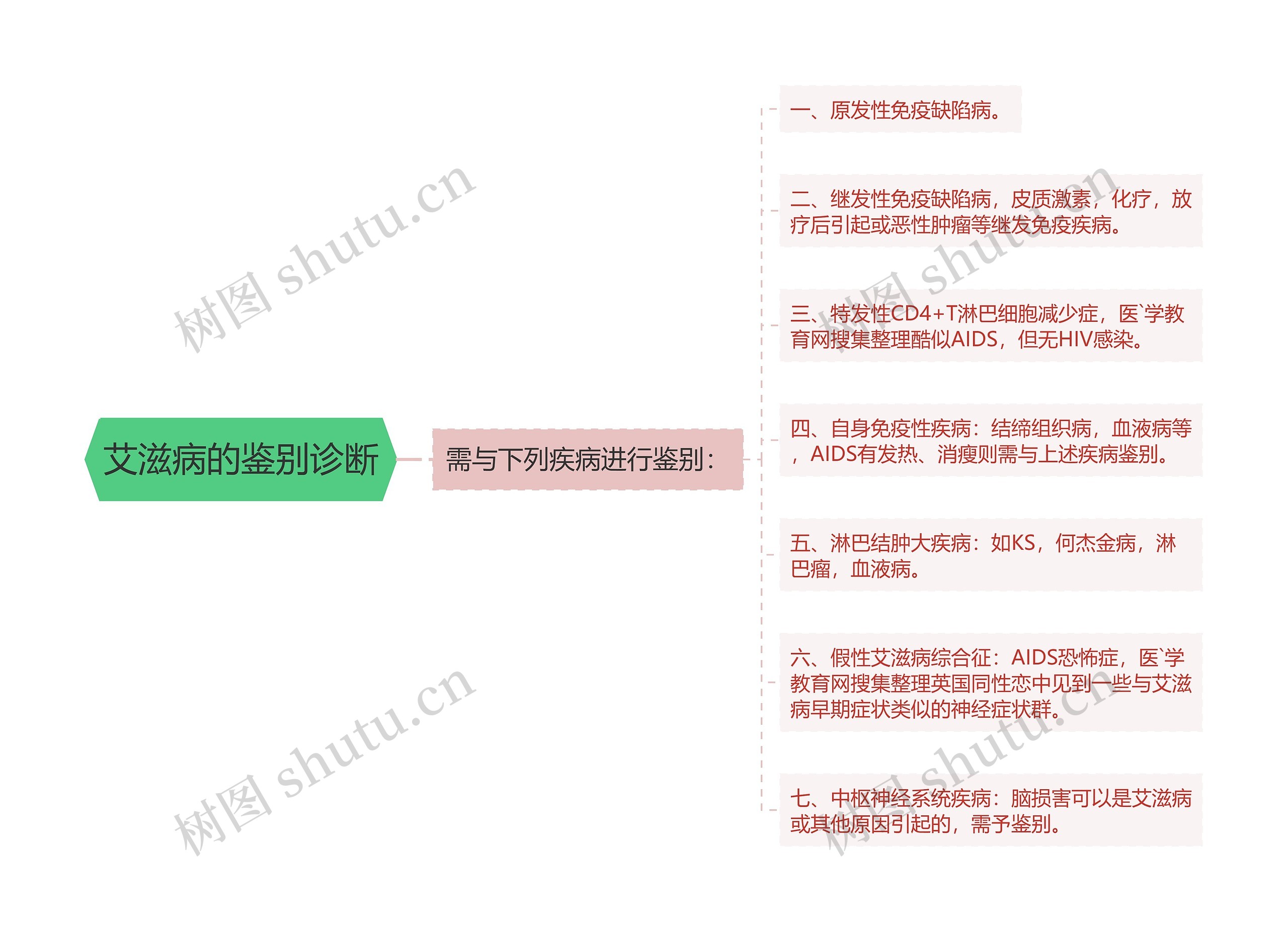 艾滋病的鉴别诊断思维导图