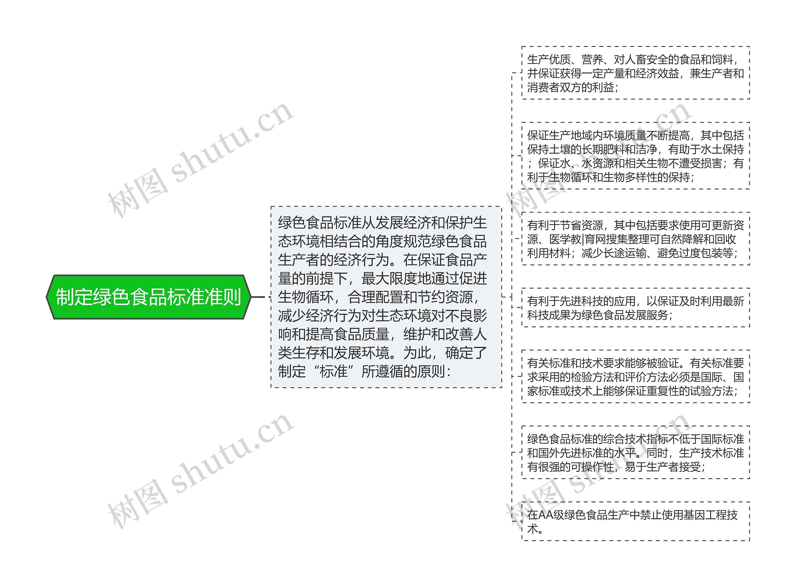 制定绿色食品标准准则思维导图