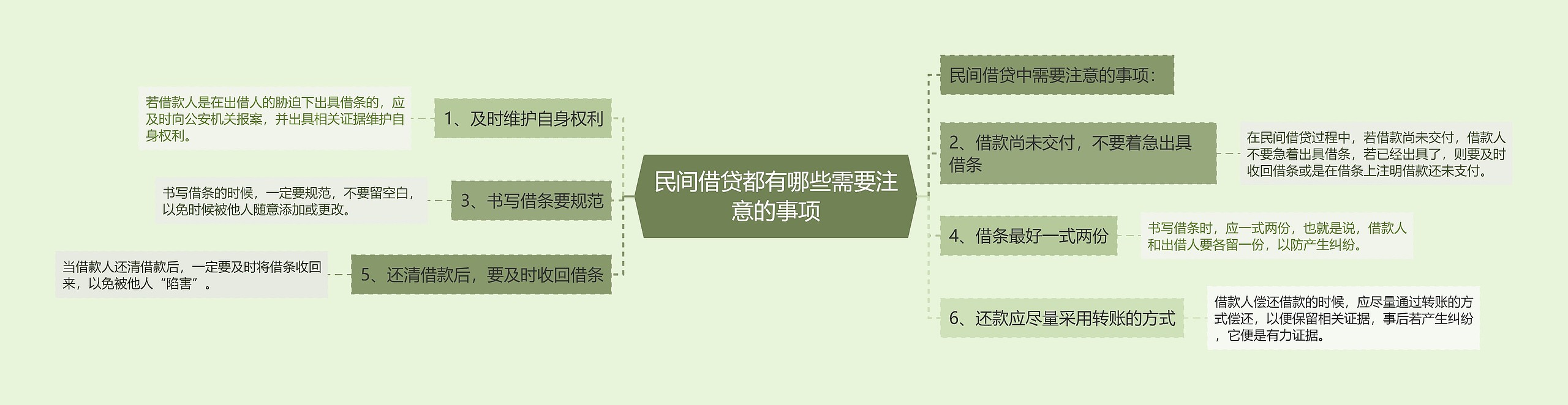 民间借贷都有哪些需要注意的事项思维导图