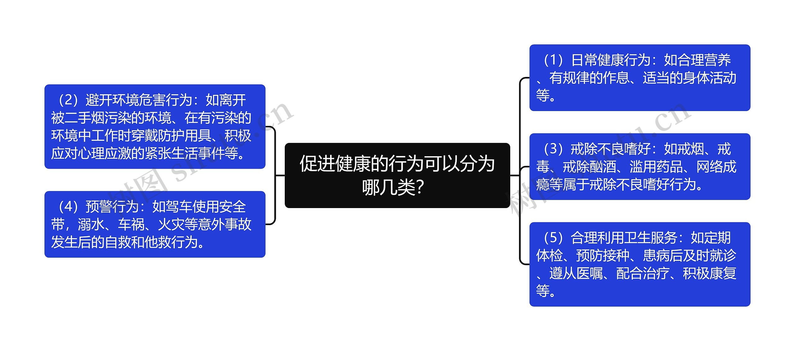 促进健康的行为可以分为哪几类？思维导图