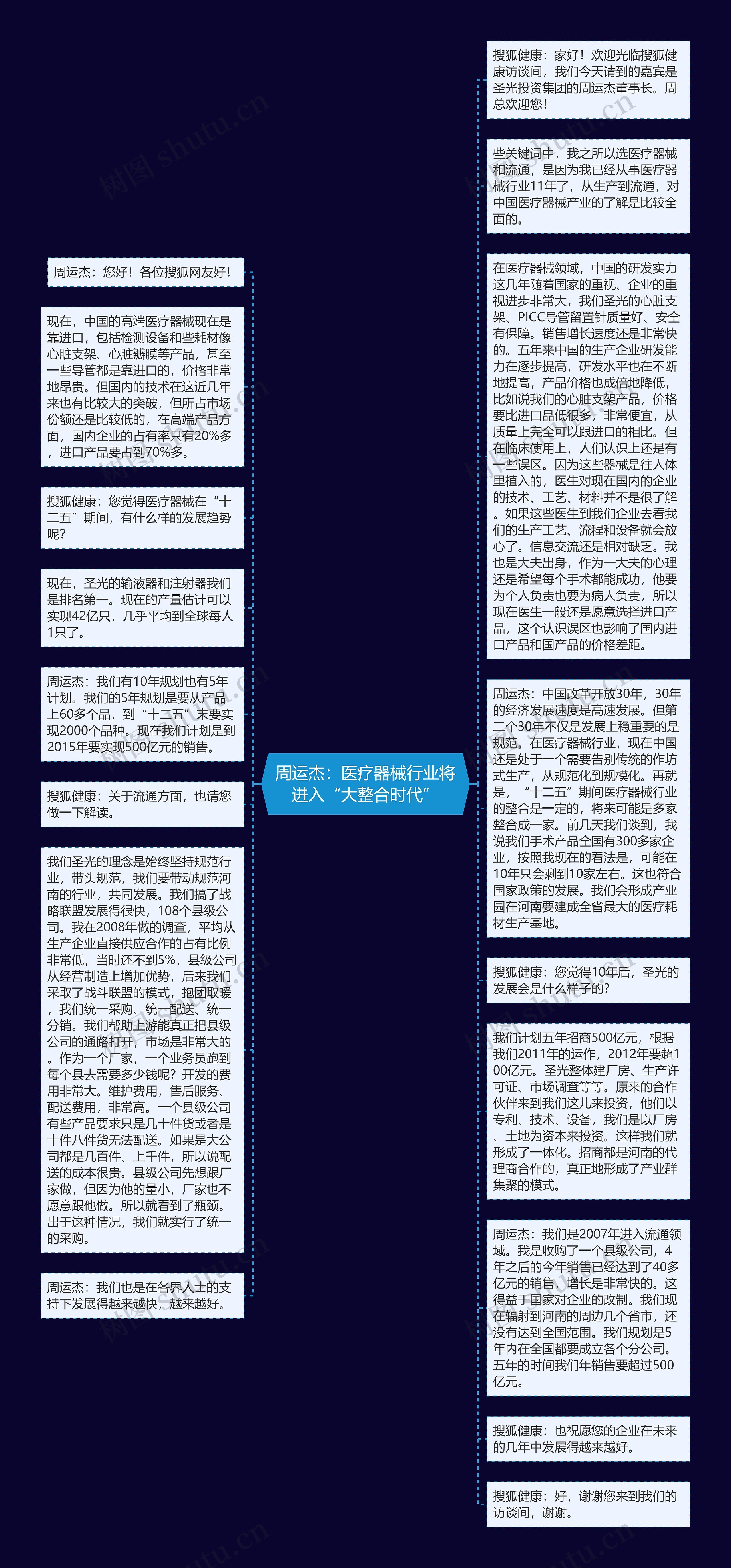 周运杰：医疗器械行业将进入“大整合时代”思维导图