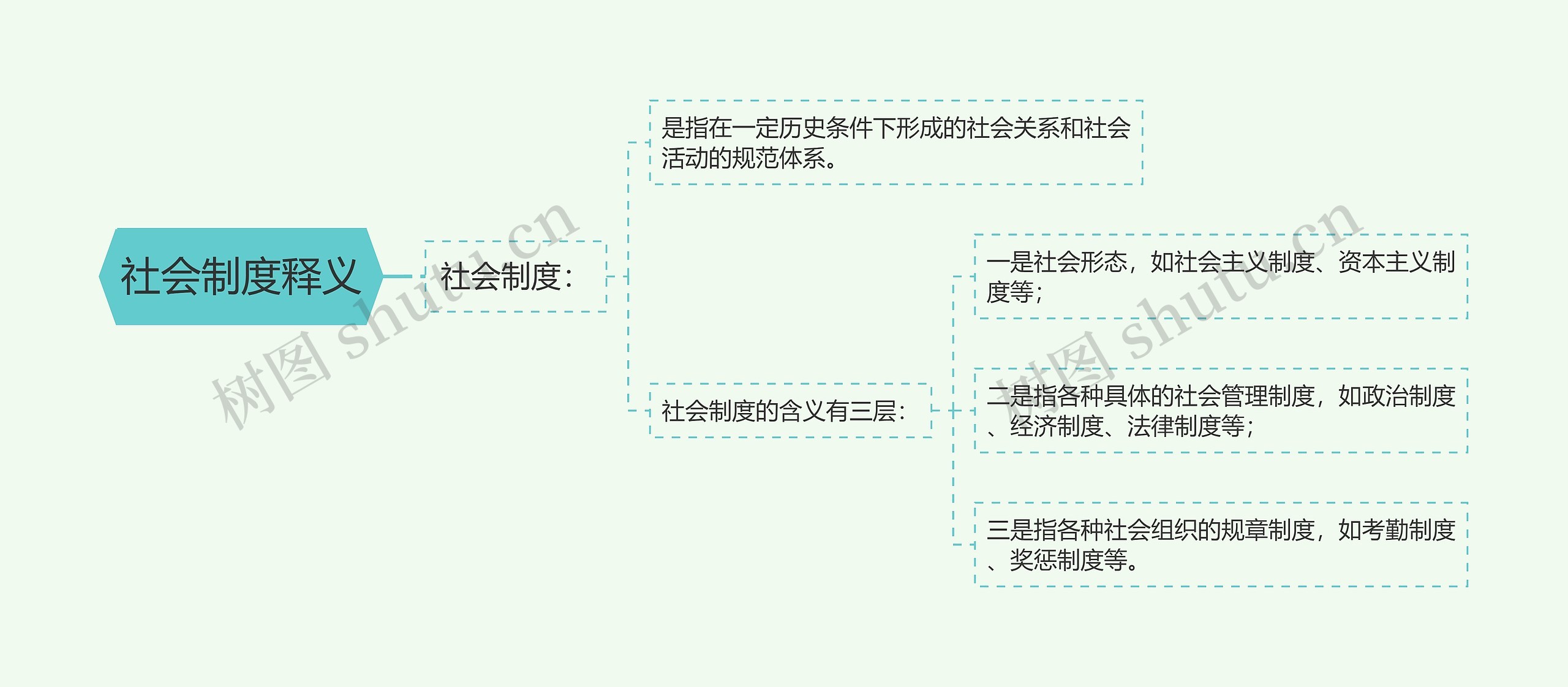 社会制度释义思维导图