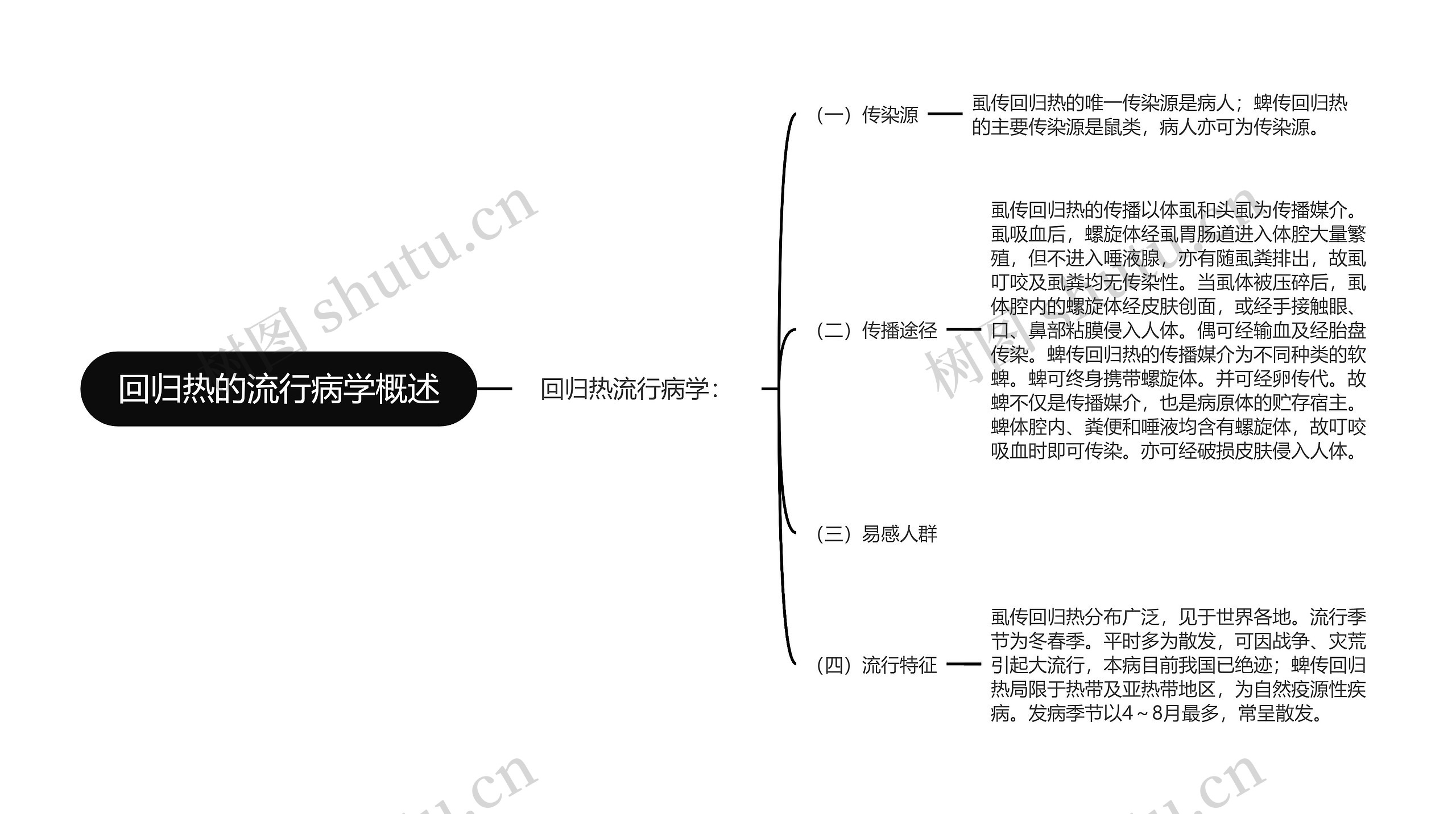 回归热的流行病学概述