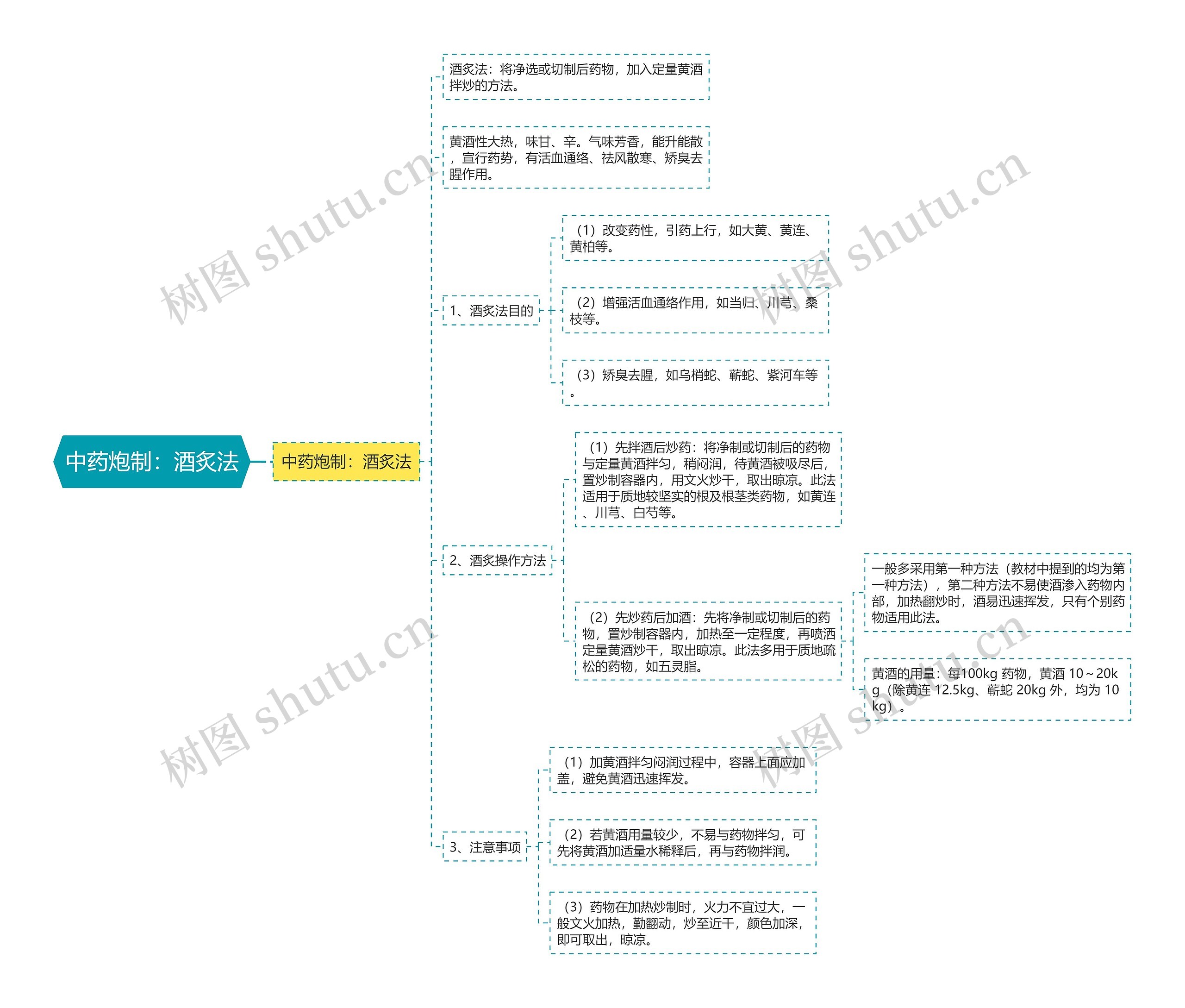 中药炮制：酒炙法思维导图