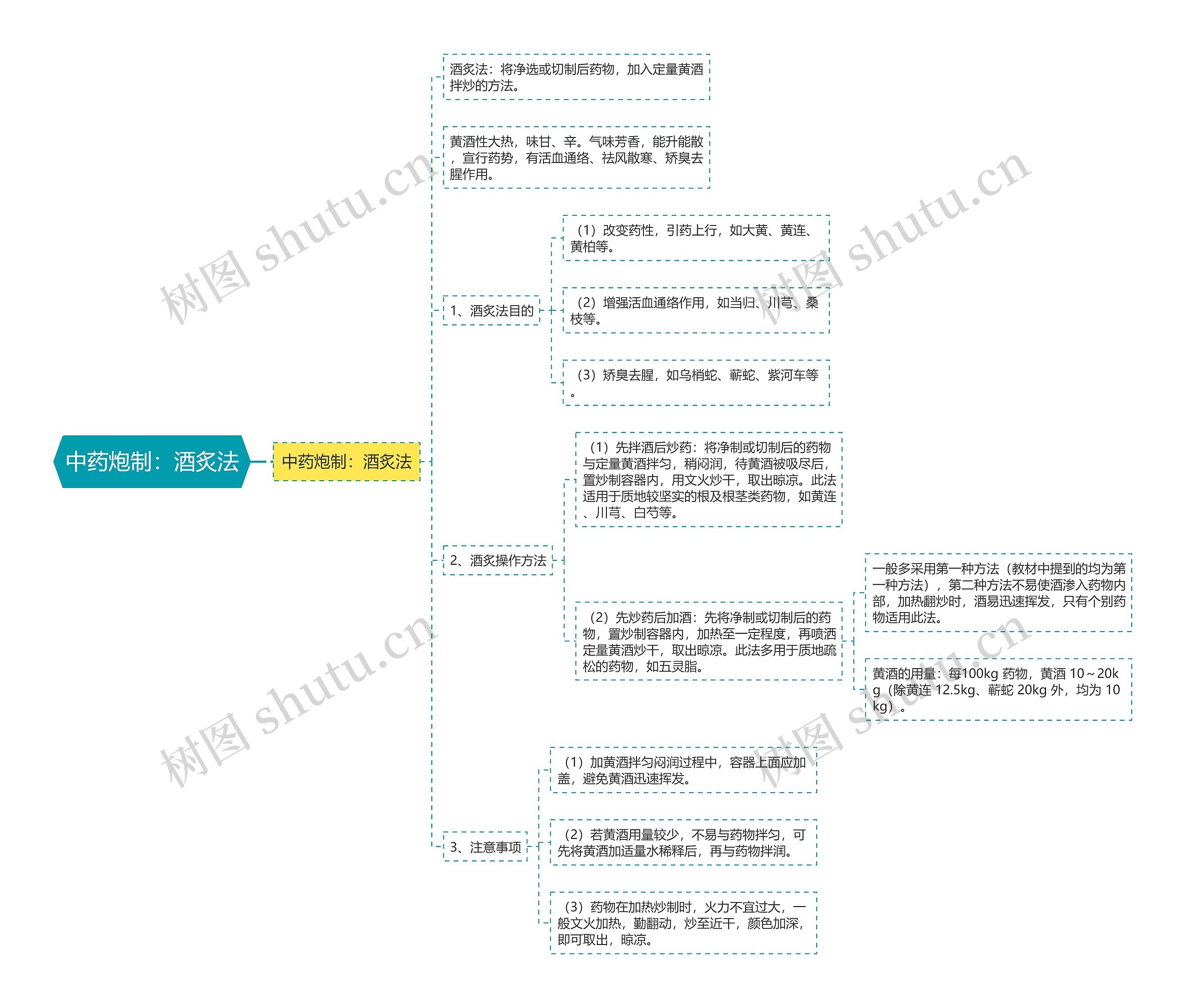 中药炮制:酒炙法 中药炮制:酒炙法