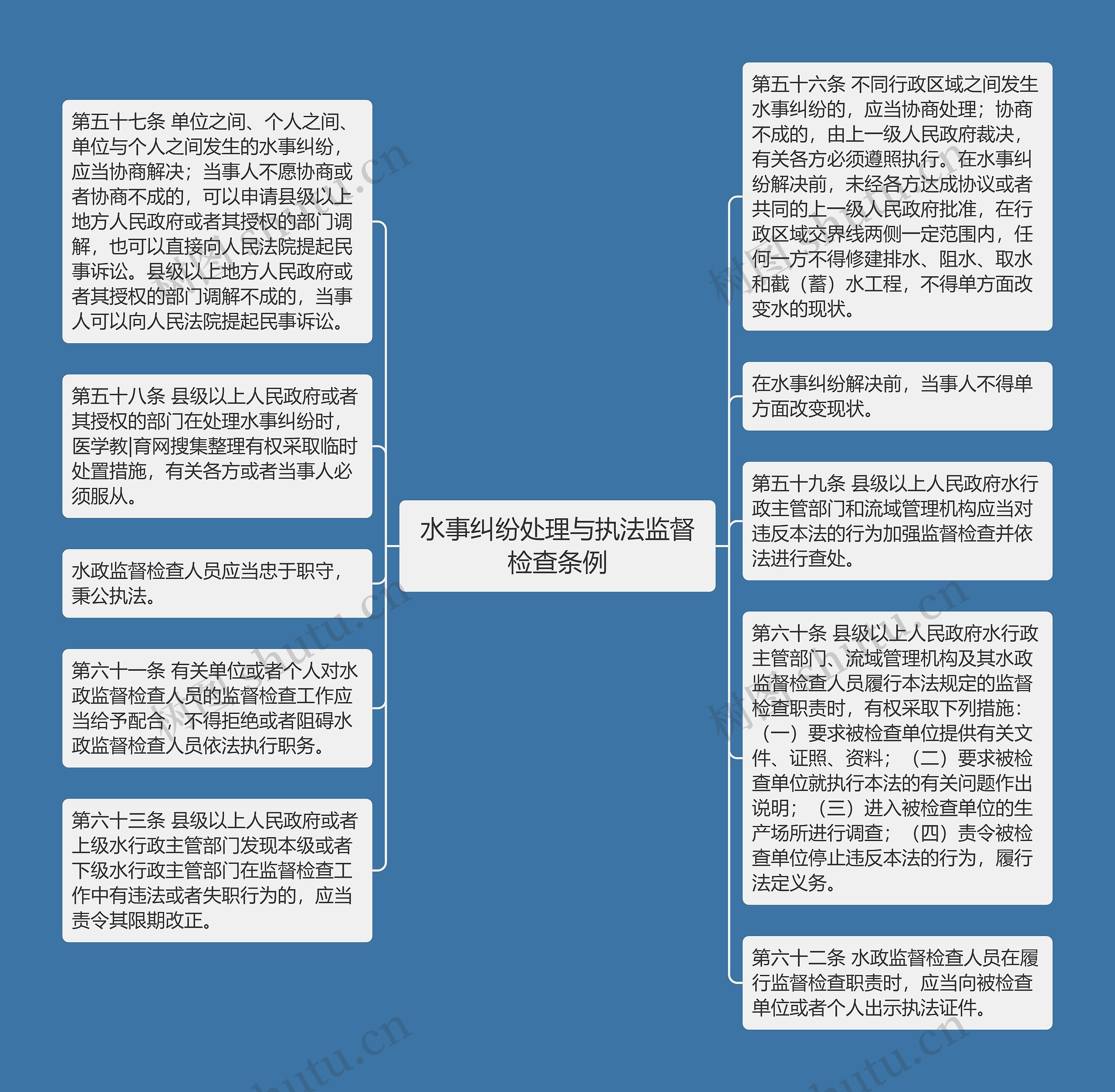 水事纠纷处理与执法监督检查条例思维导图