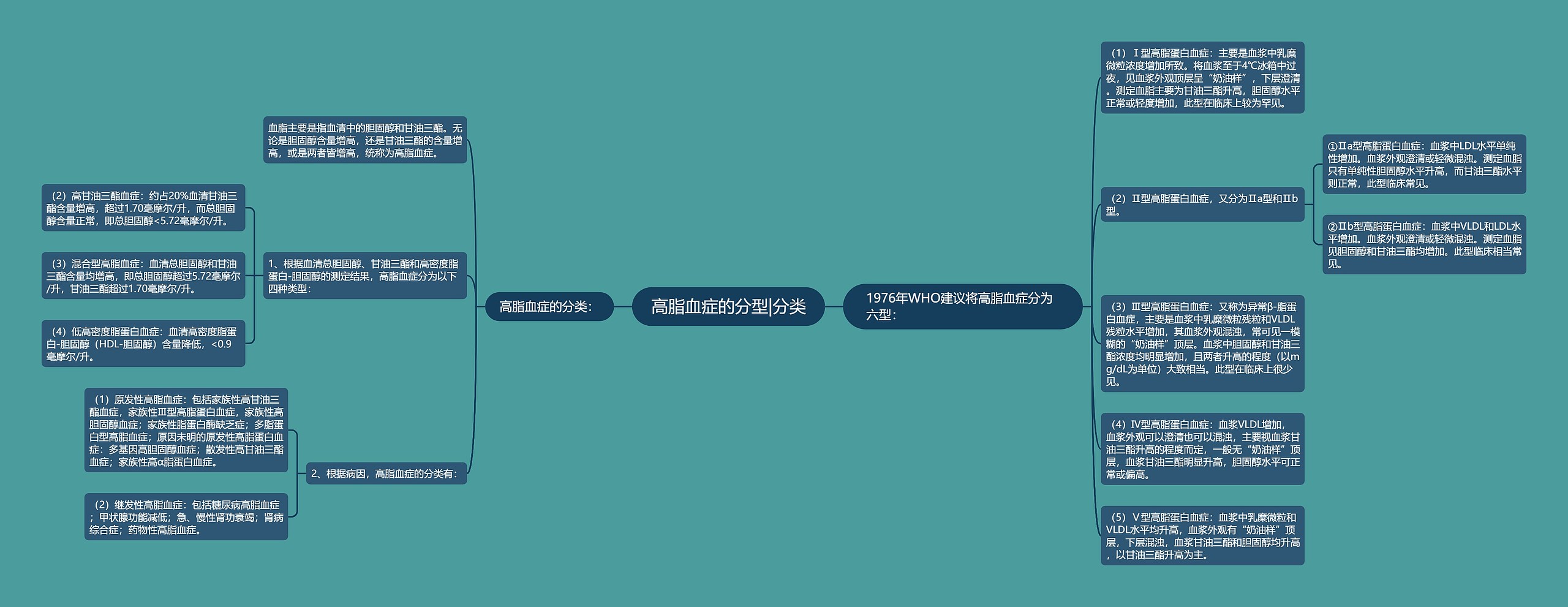 高脂血症的分型|分类 高脂血症的分型|分类