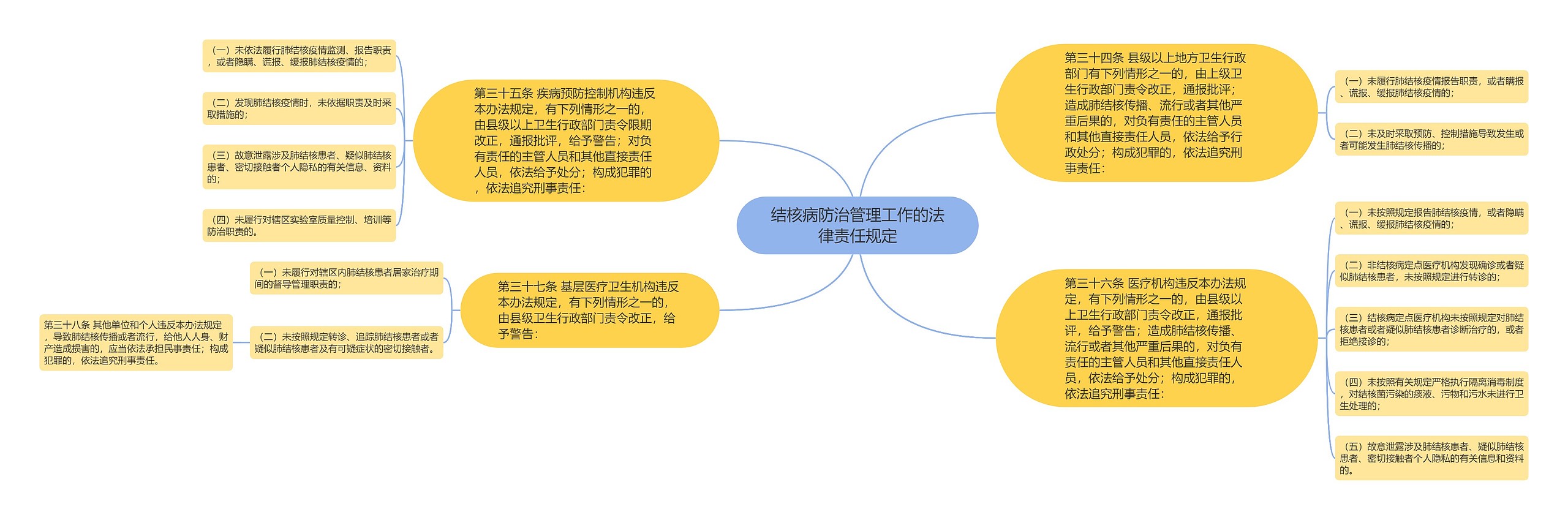 结核病防治管理工作的法律责任规定