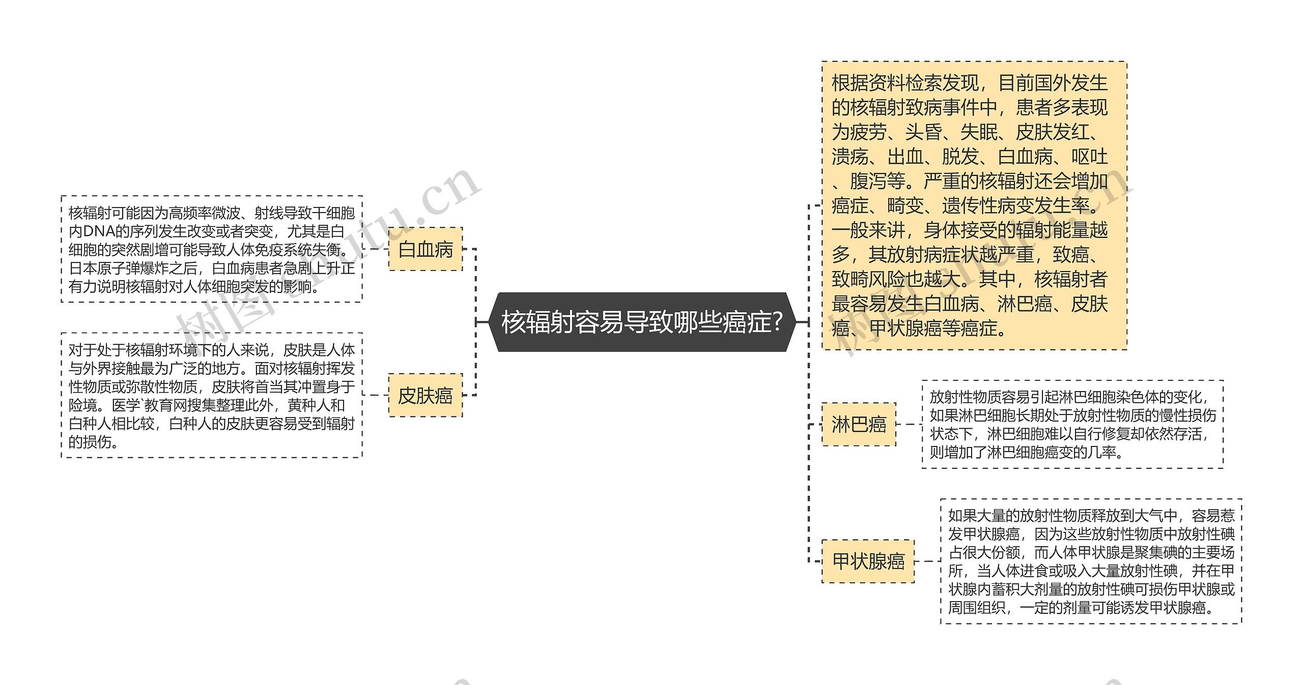 核辐射容易导致哪些癌症?