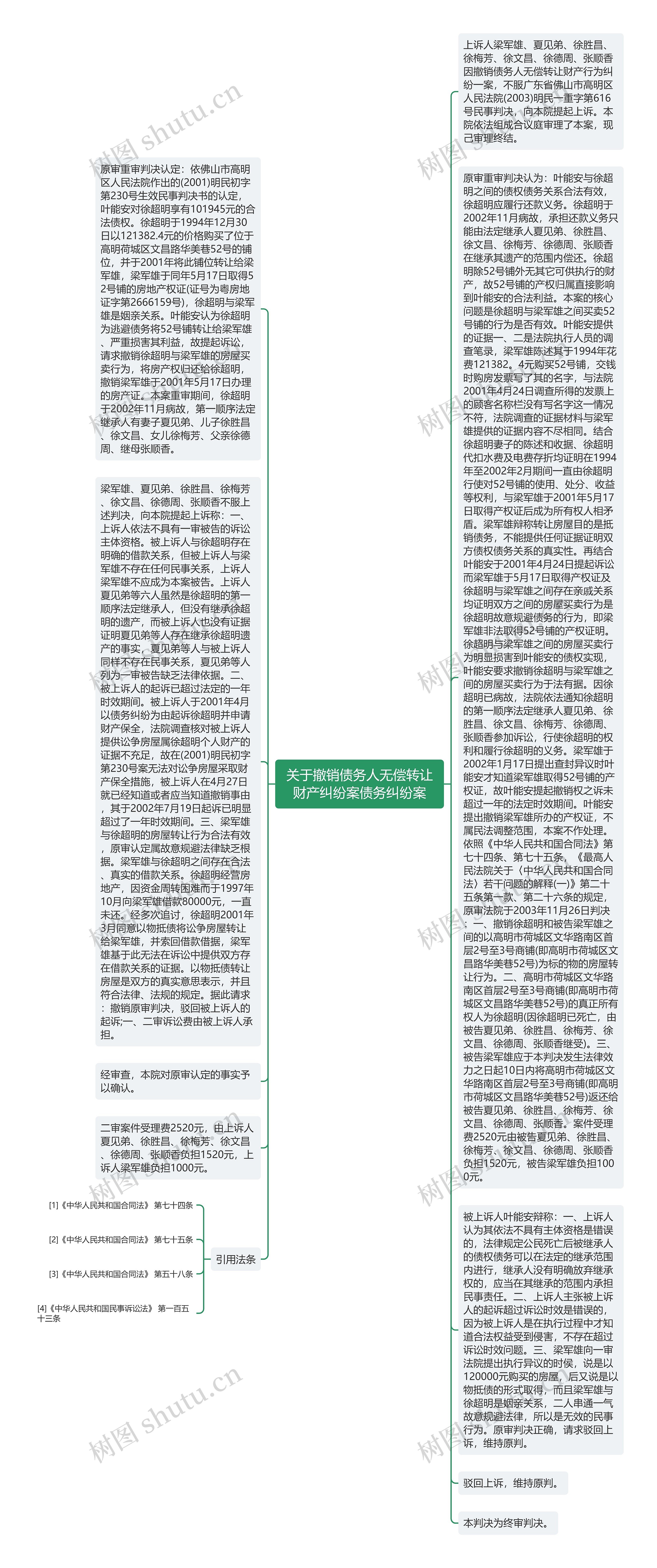 关于撤销债务人无偿转让财产纠纷案债务纠纷案思维导图