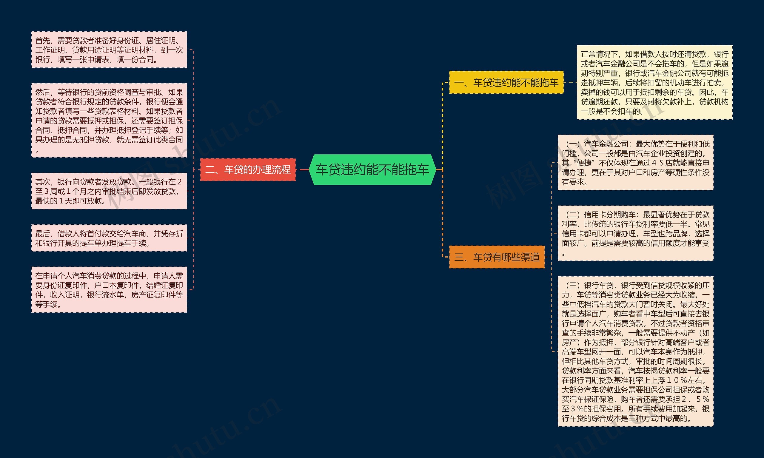 车贷违约能不能拖车思维导图