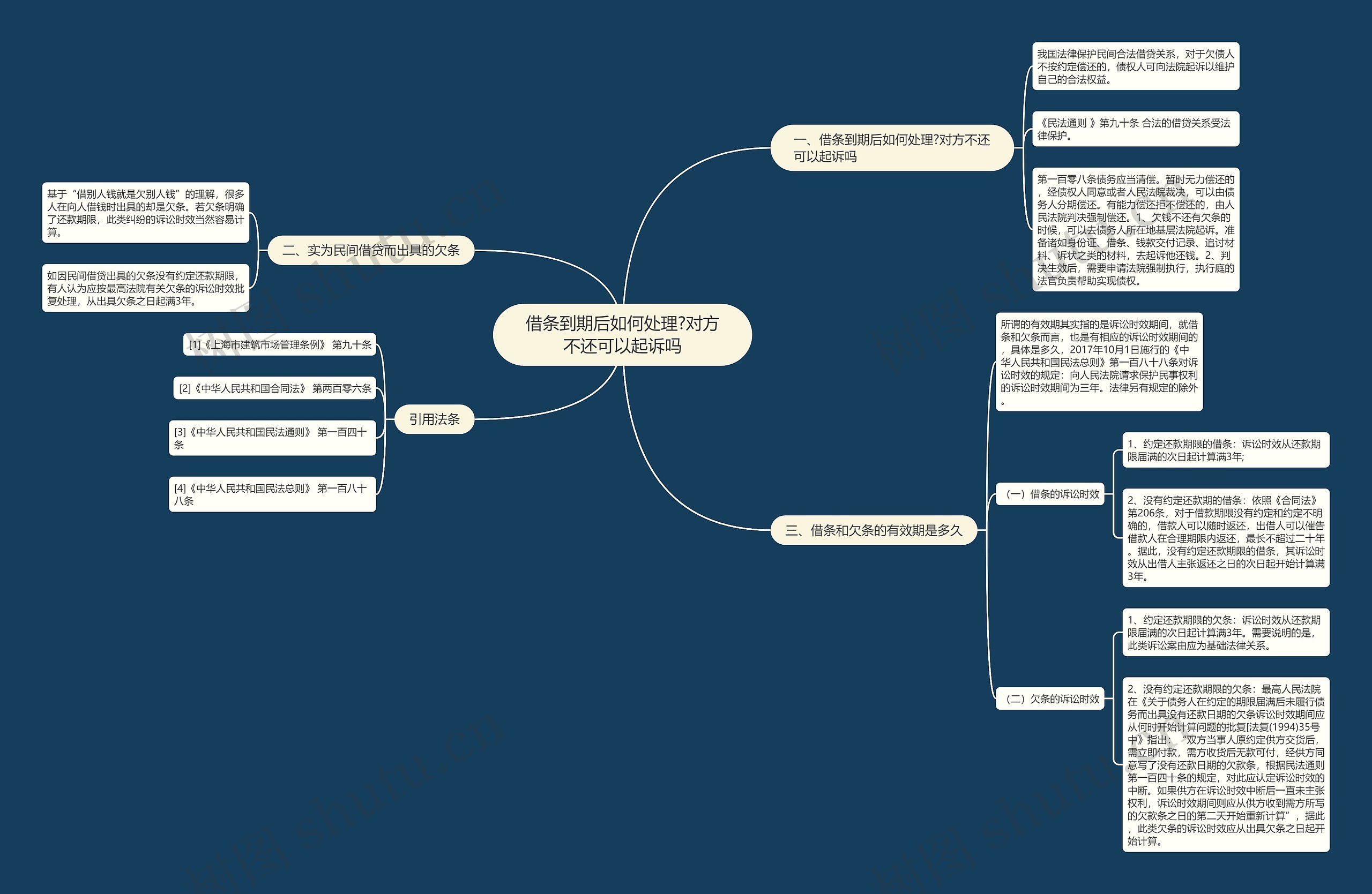 借条到期后如何处理?对方不还可以起诉吗思维导图