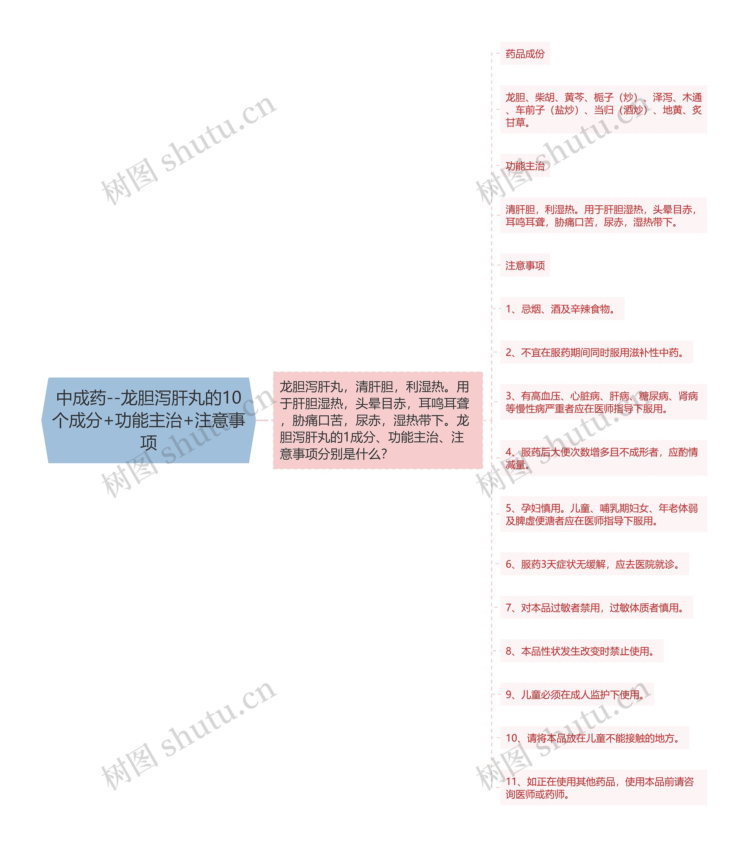 中成药--龙胆泻肝丸的10个成分+功能主治+注意事项