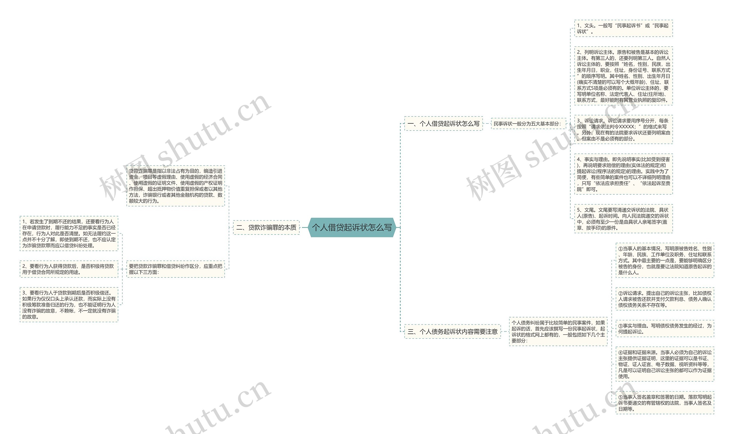 个人借贷起诉状怎么写思维导图