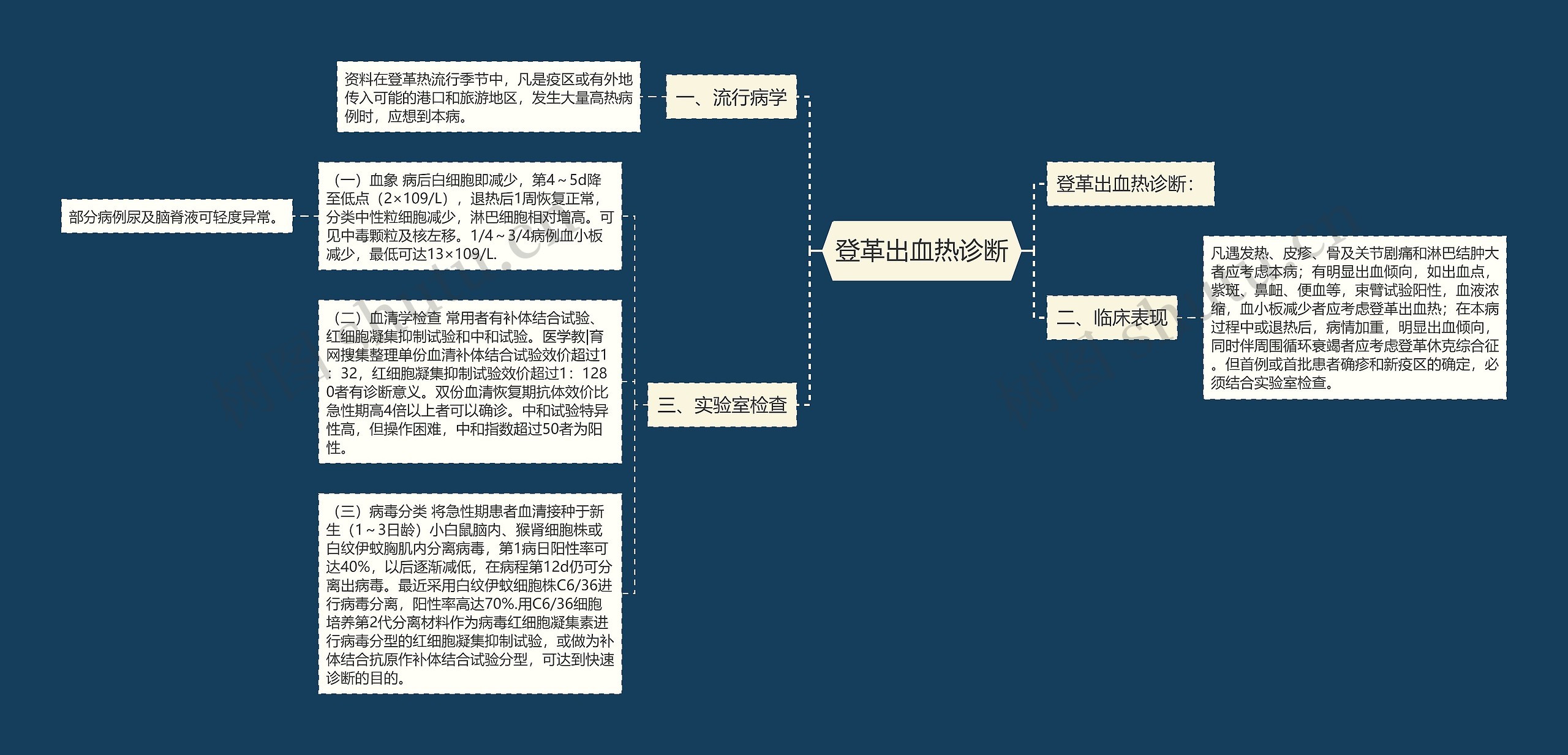 登革出血热诊断思维导图