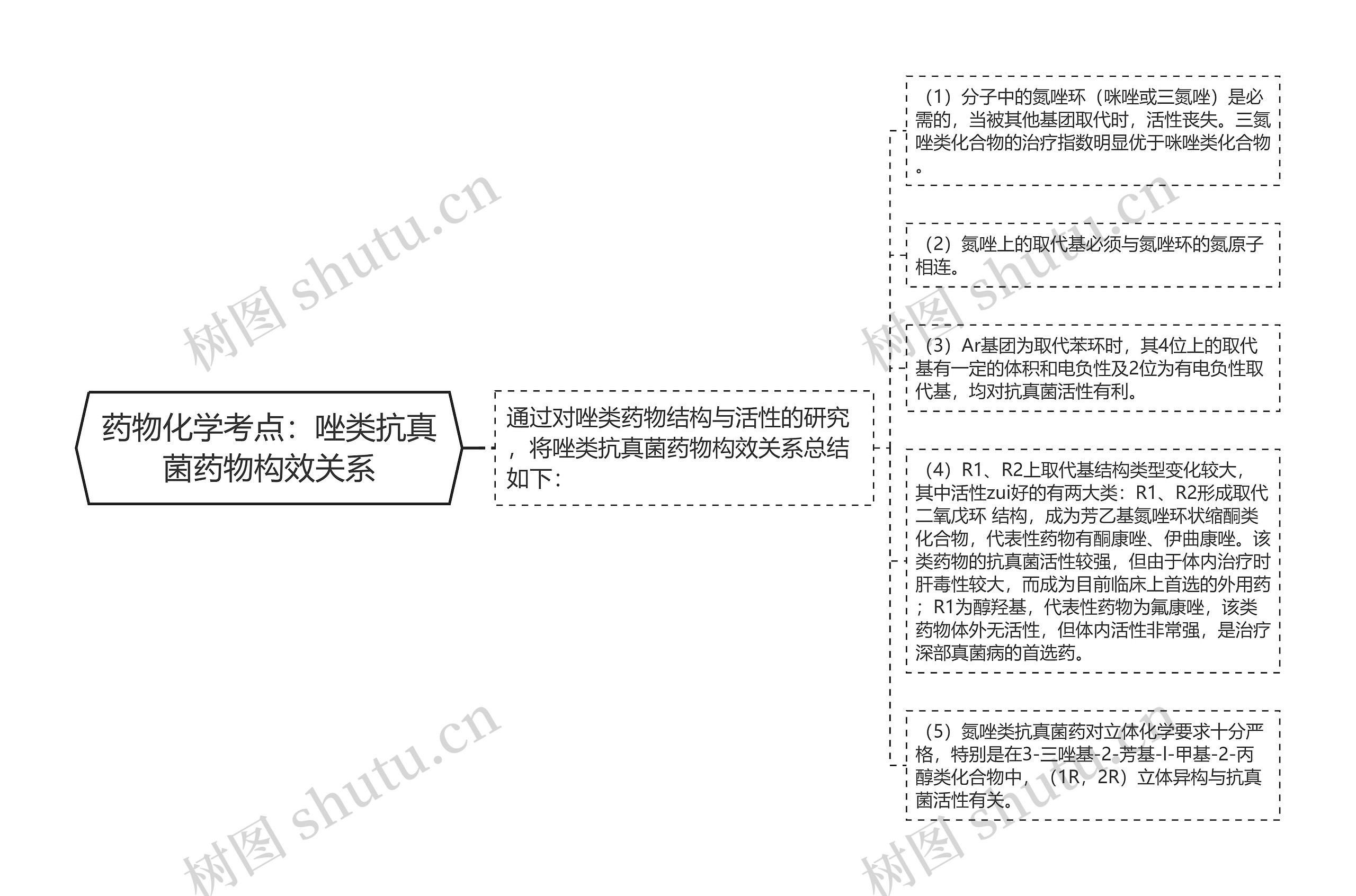 药物化学考点：唑类抗真菌药物构效关系思维导图