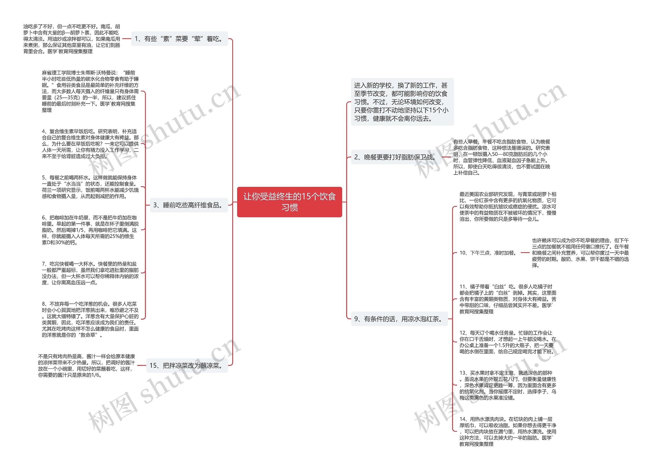 让你受益终生的15个饮食习惯思维导图