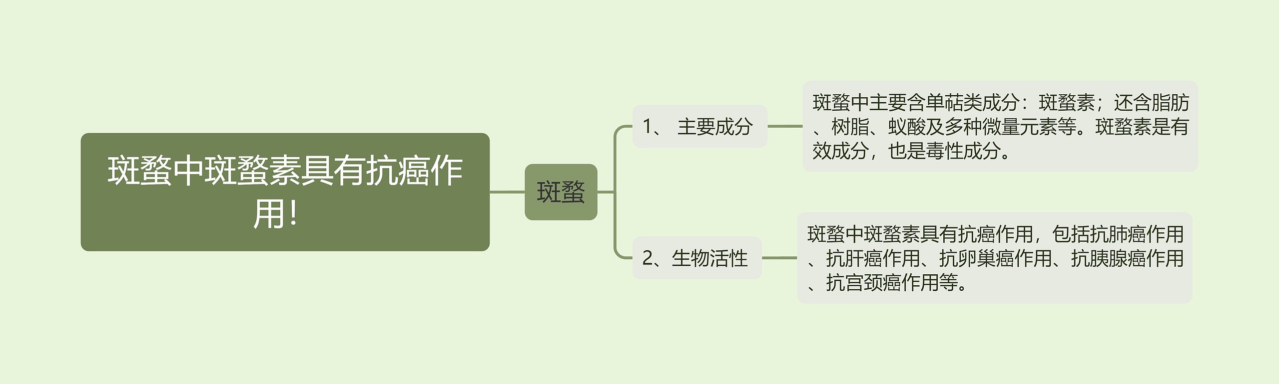 斑蝥中斑蝥素具有抗癌作用！