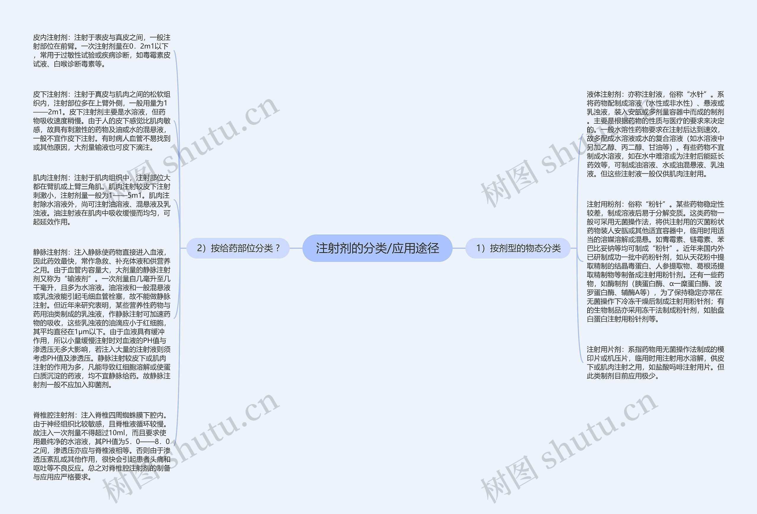 注射剂的分类/应用途径思维导图