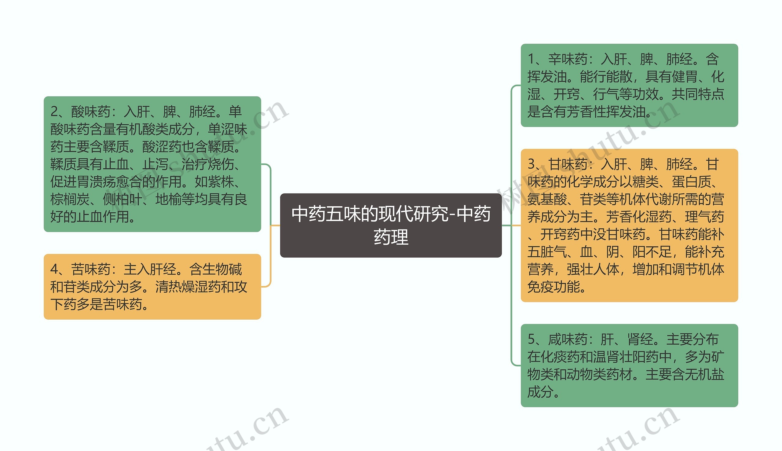 中药五味的现代研究-中药药理思维导图