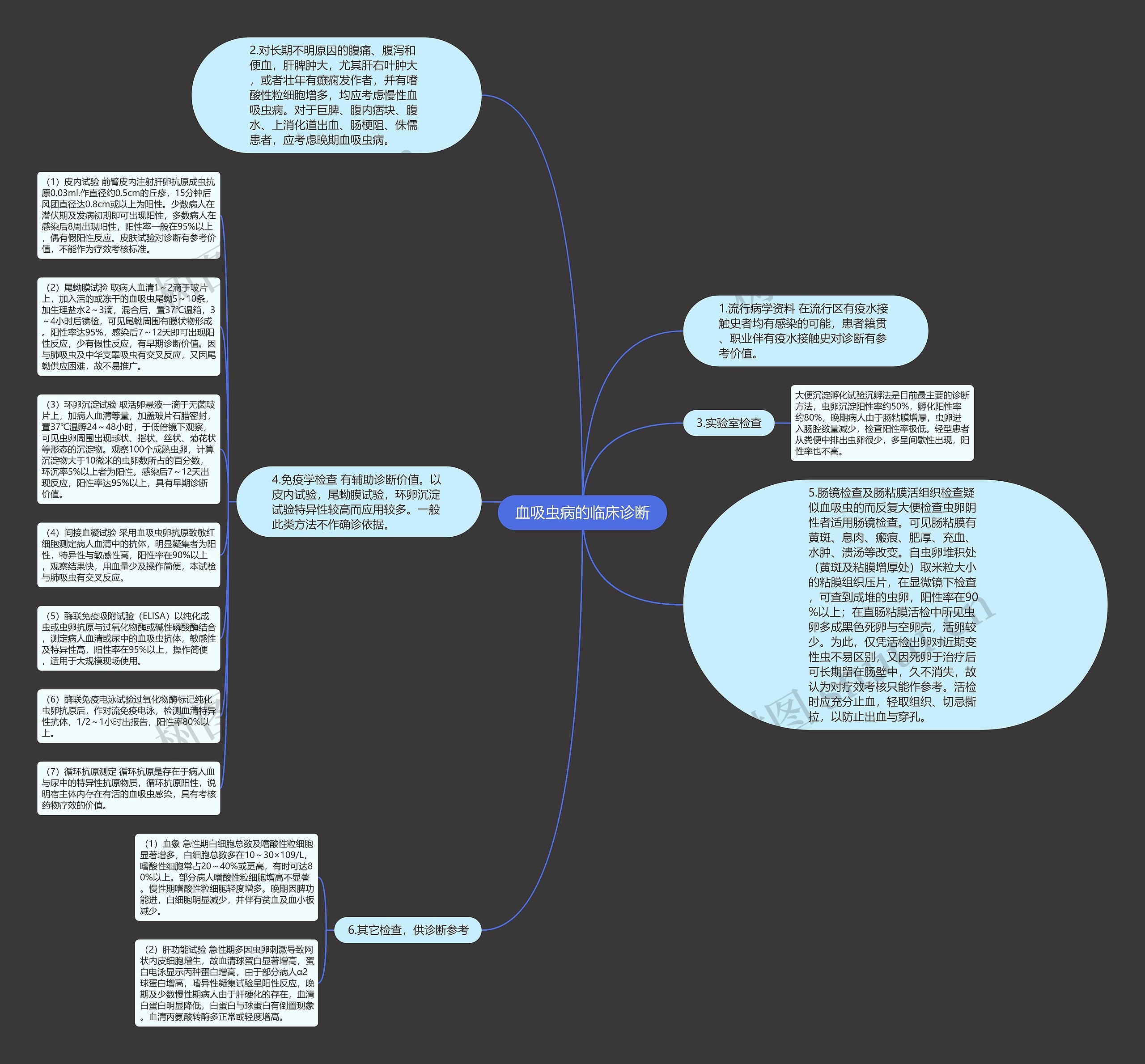 血吸虫病的临床诊断思维导图