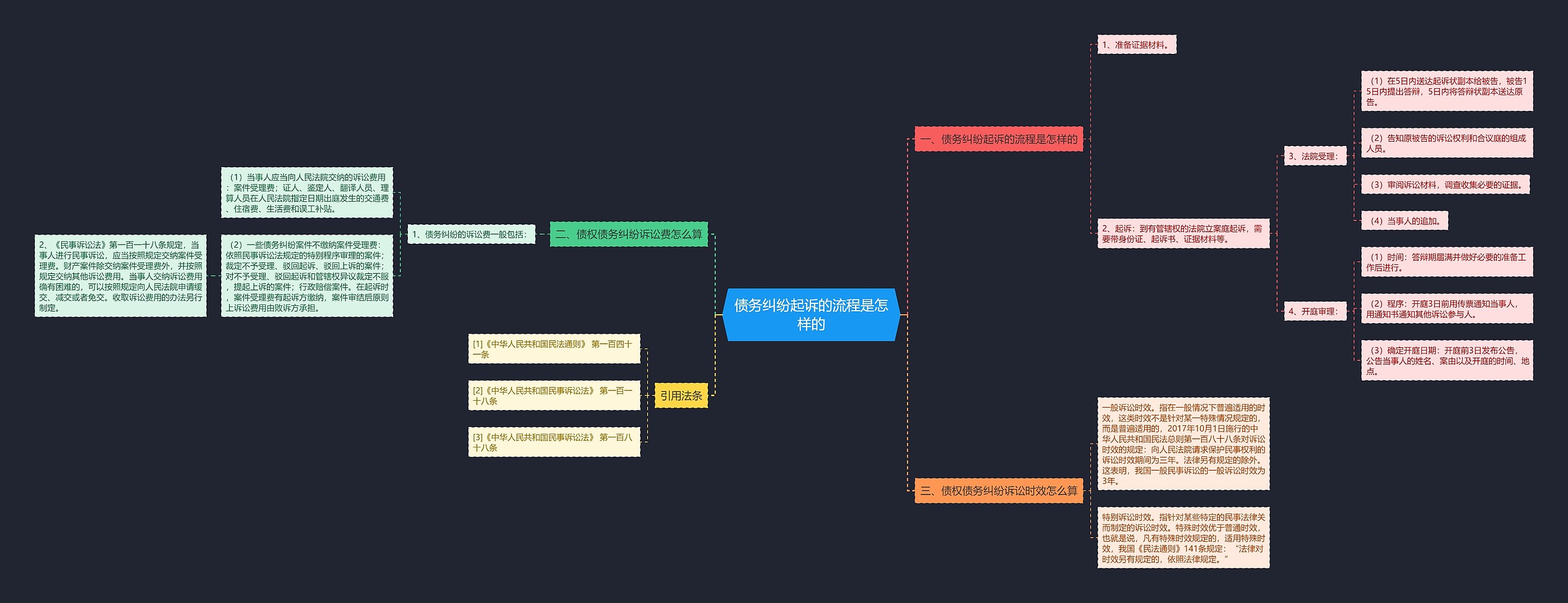 债务纠纷起诉的流程是怎样的思维导图